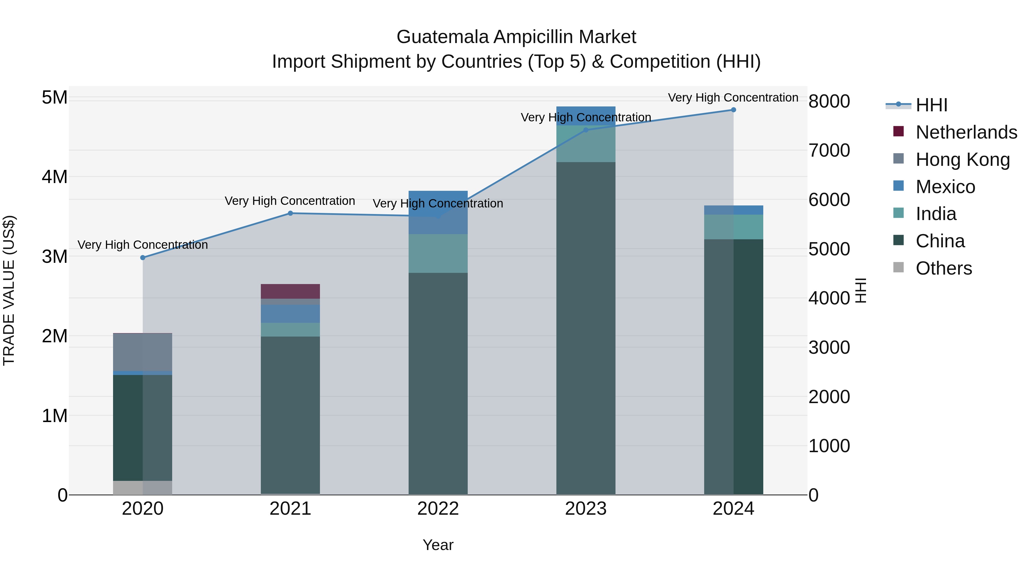 Guatemala Ampicillin Market Top 5 Importing Countries and Market Competition (HHI) Analysis