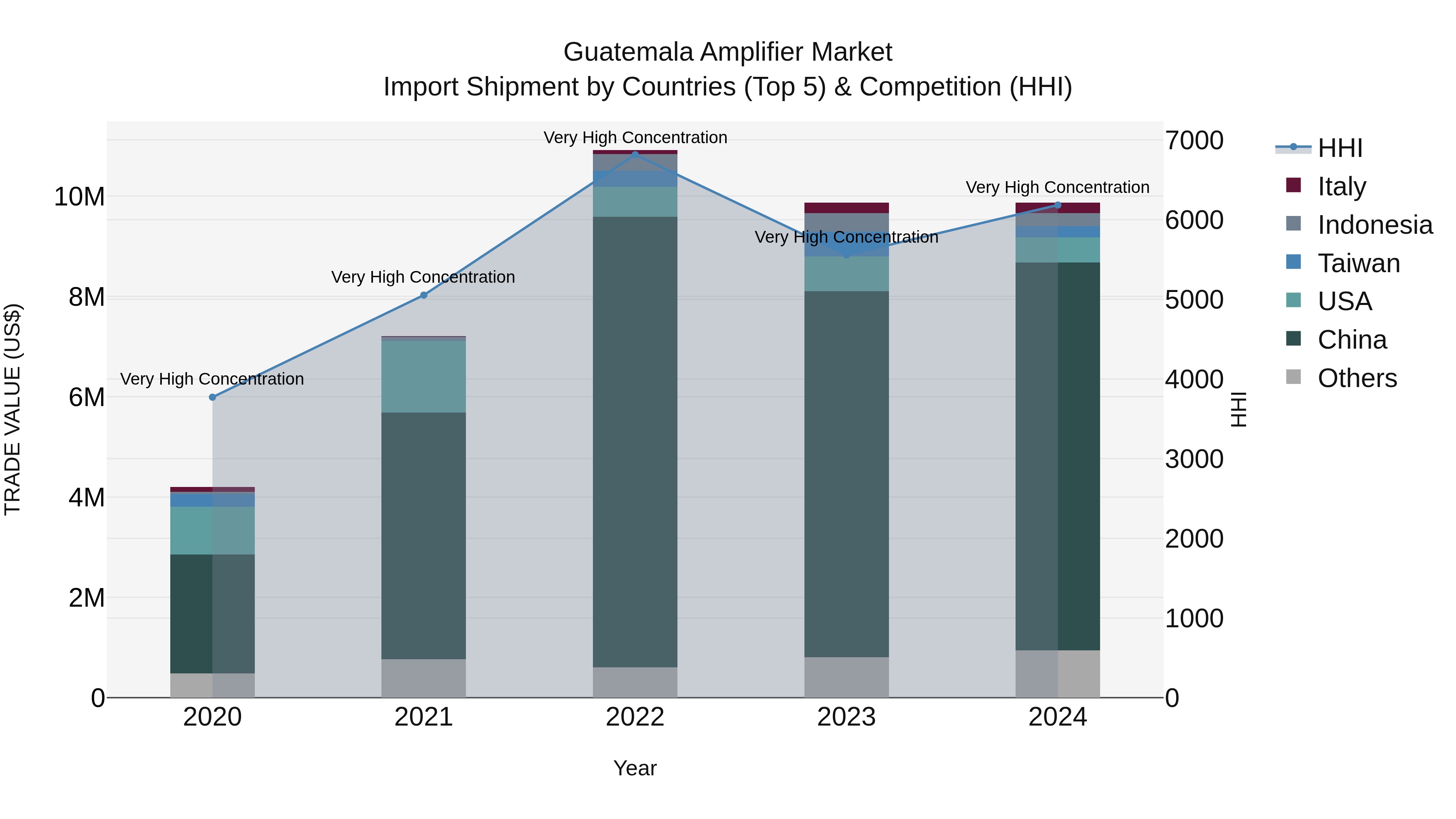 Guatemala Amplifier Market Top 5 Importing Countries and Market Competition (HHI) Analysis