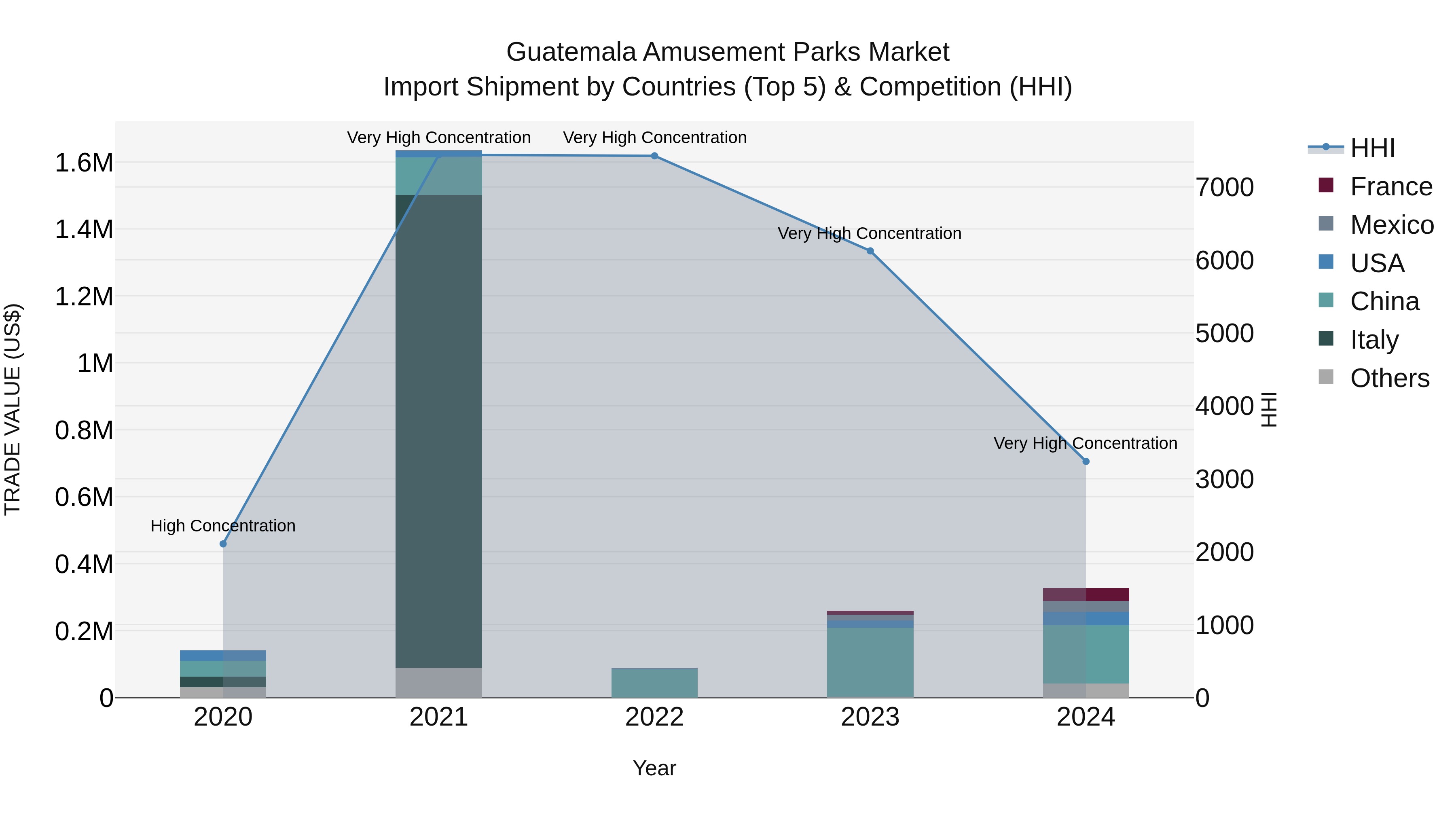Guatemala Amusement Parks Market Top 5 Importing Countries and Market Competition (HHI) Analysis
