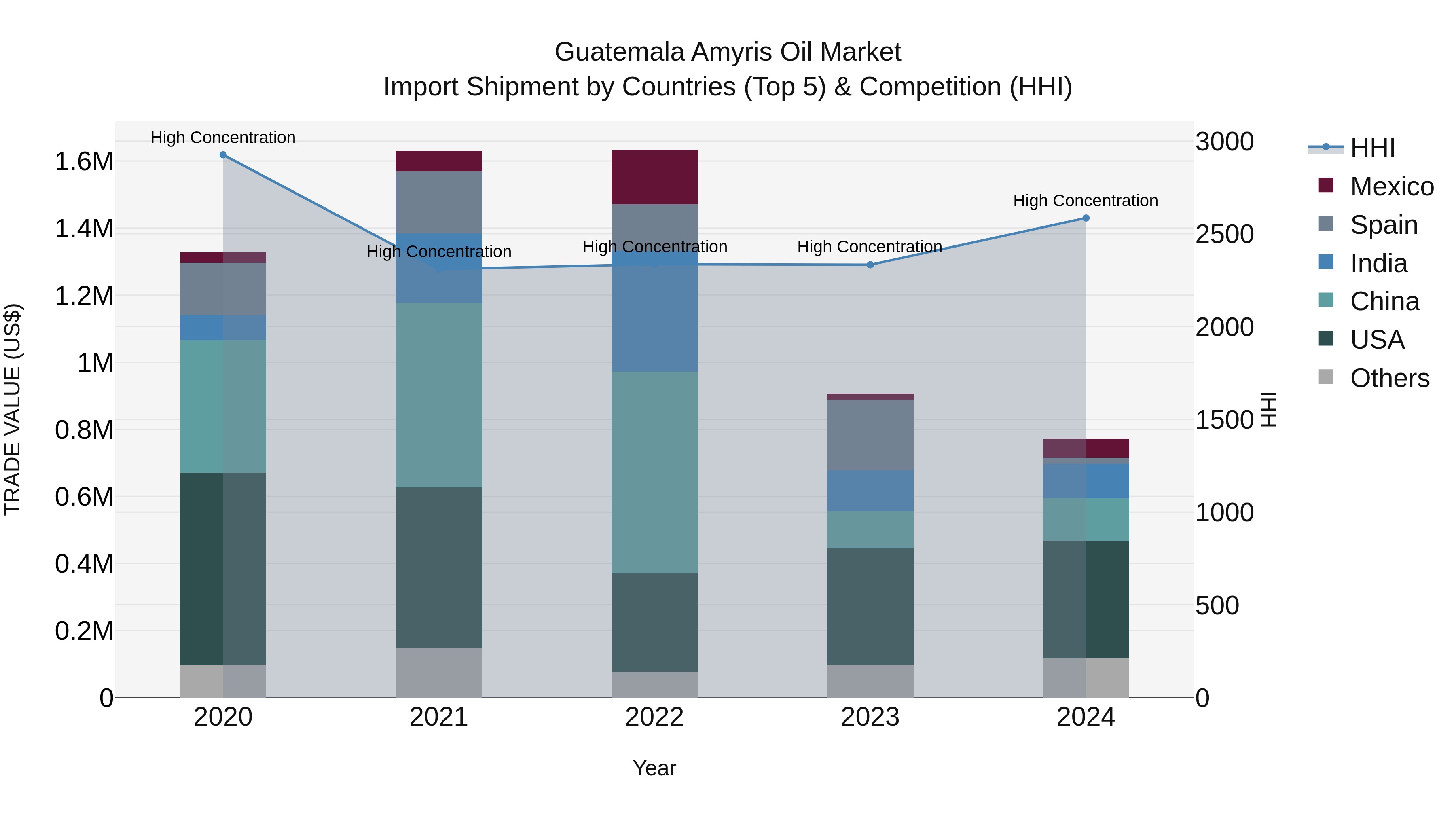 Guatemala Amyris Oil Market Top 5 Importing Countries and Market Competition (HHI) Analysis