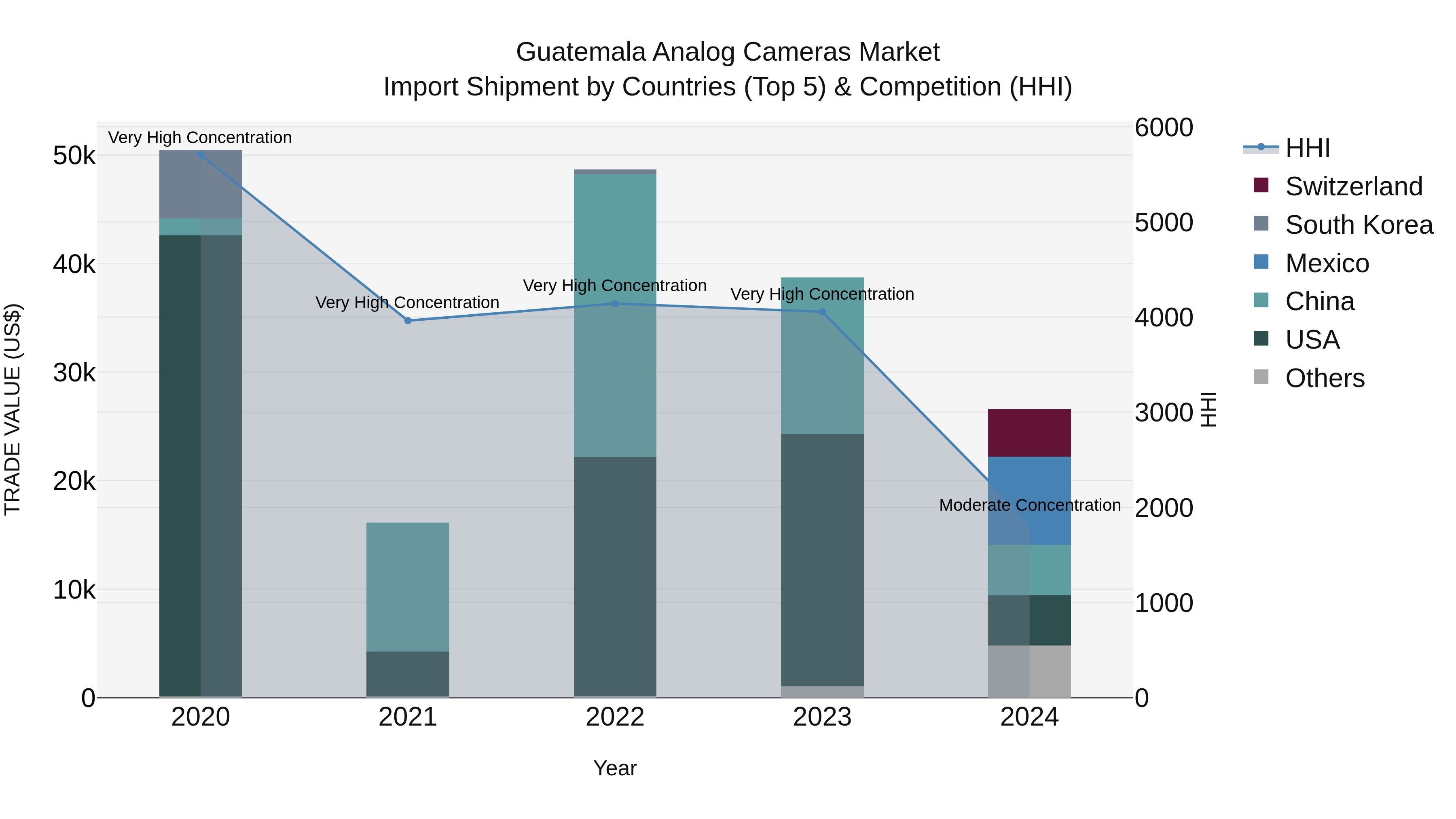 Guatemala Analog Cameras Market Top 5 Importing Countries and Market Competition (HHI) Analysis