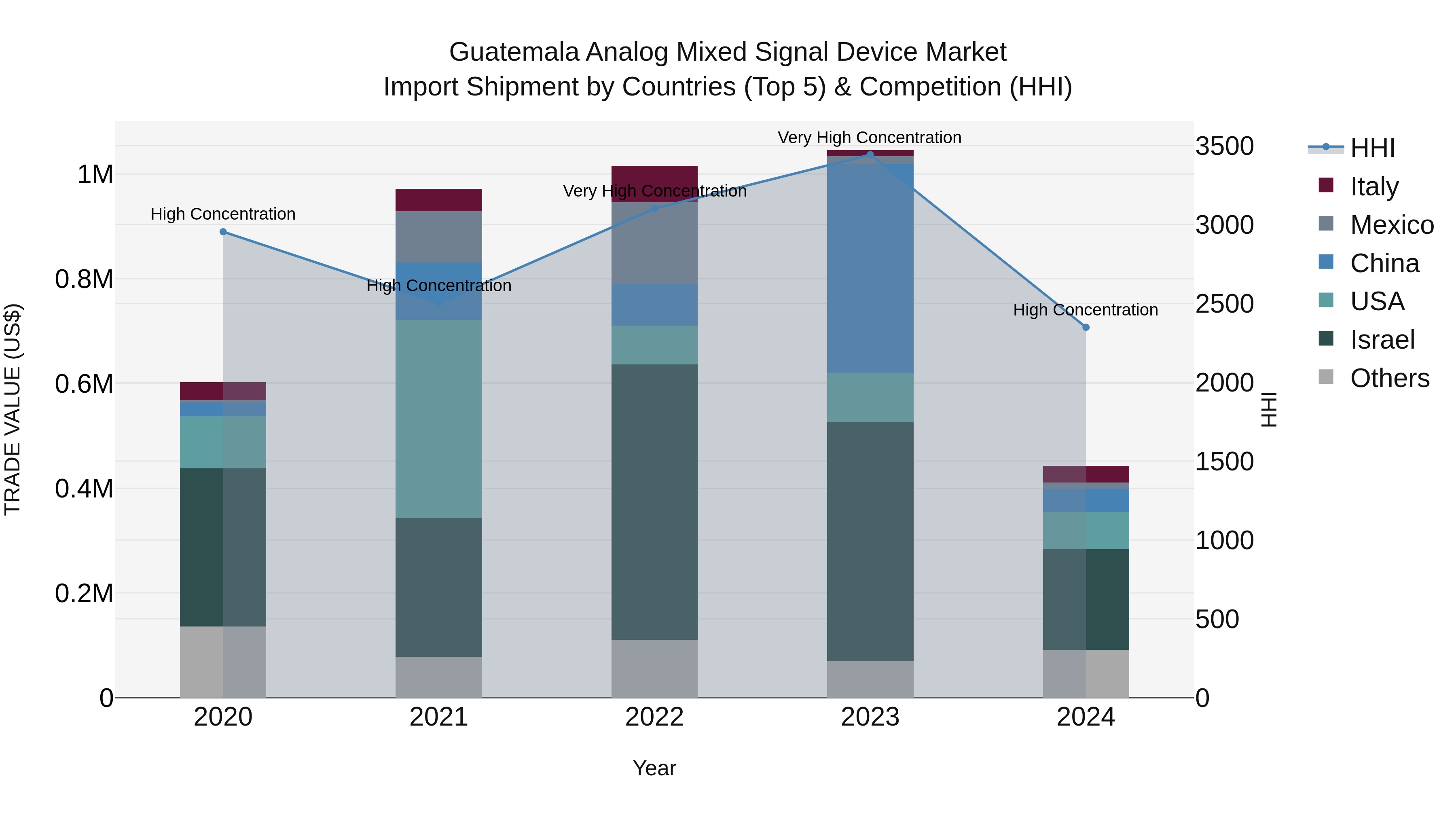 Guatemala Analog Mixed Signal Device Market Top 5 Importing Countries and Market Competition (HHI) Analysis