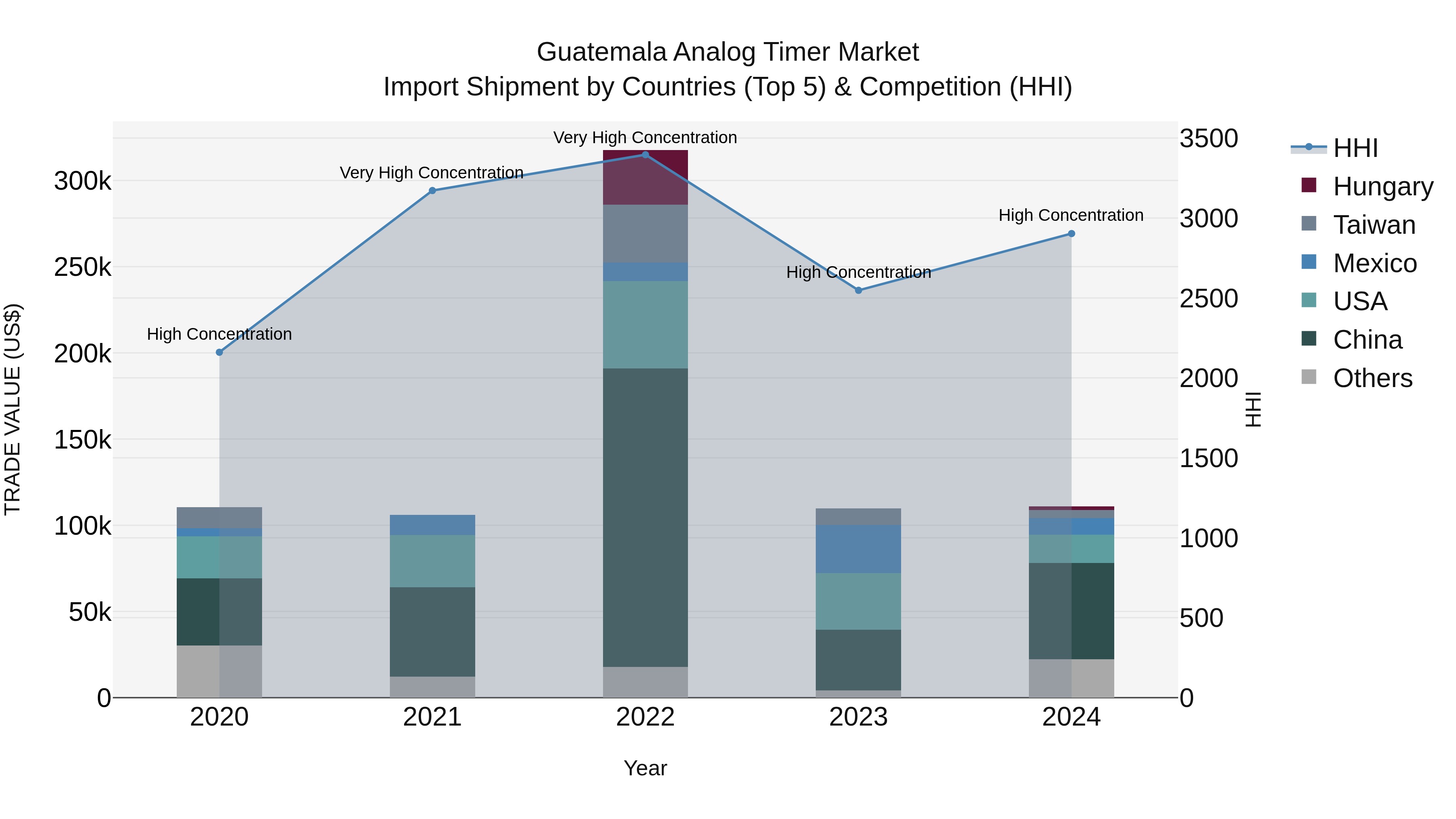 Guatemala Analog Timer Market Top 5 Importing Countries and Market Competition (HHI) Analysis