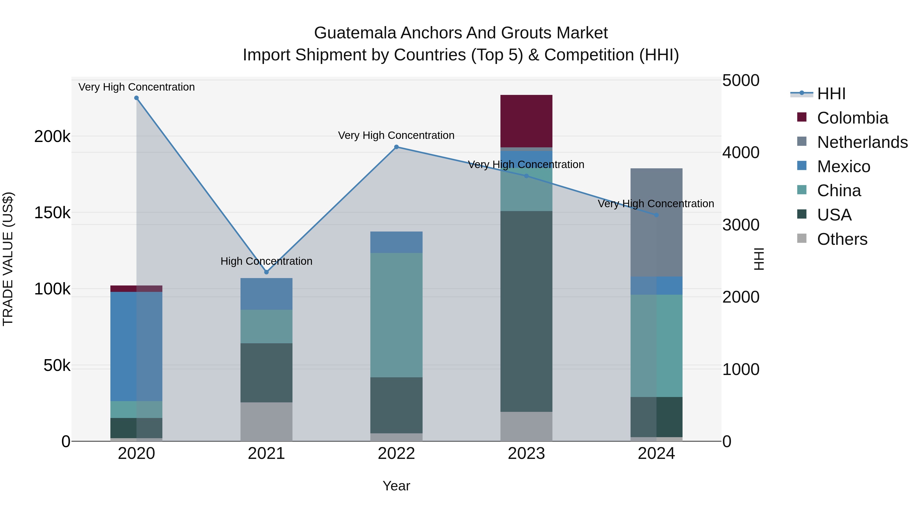 Guatemala Anchors And Grouts Market Top 5 Importing Countries and Market Competition (HHI) Analysis