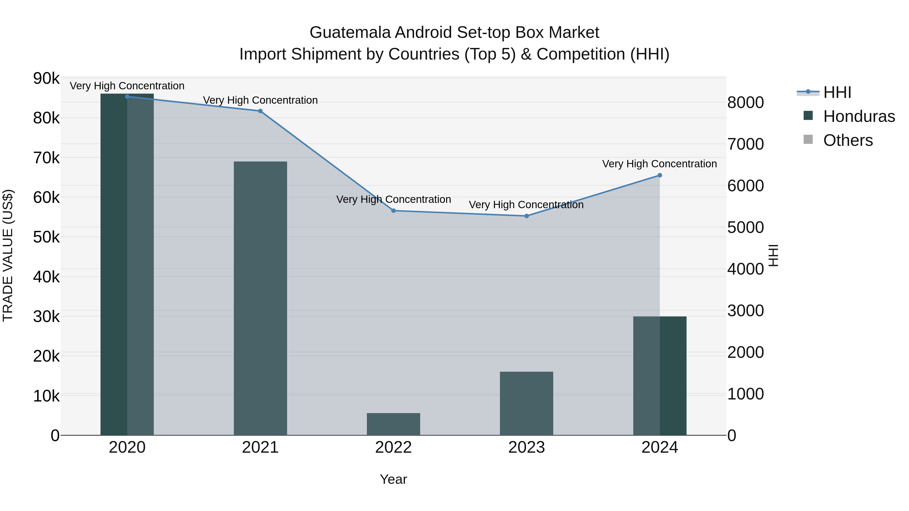 Guatemala Android Set Top Box Market Top 5 Importing Countries and Market Competition (HHI) Analysis