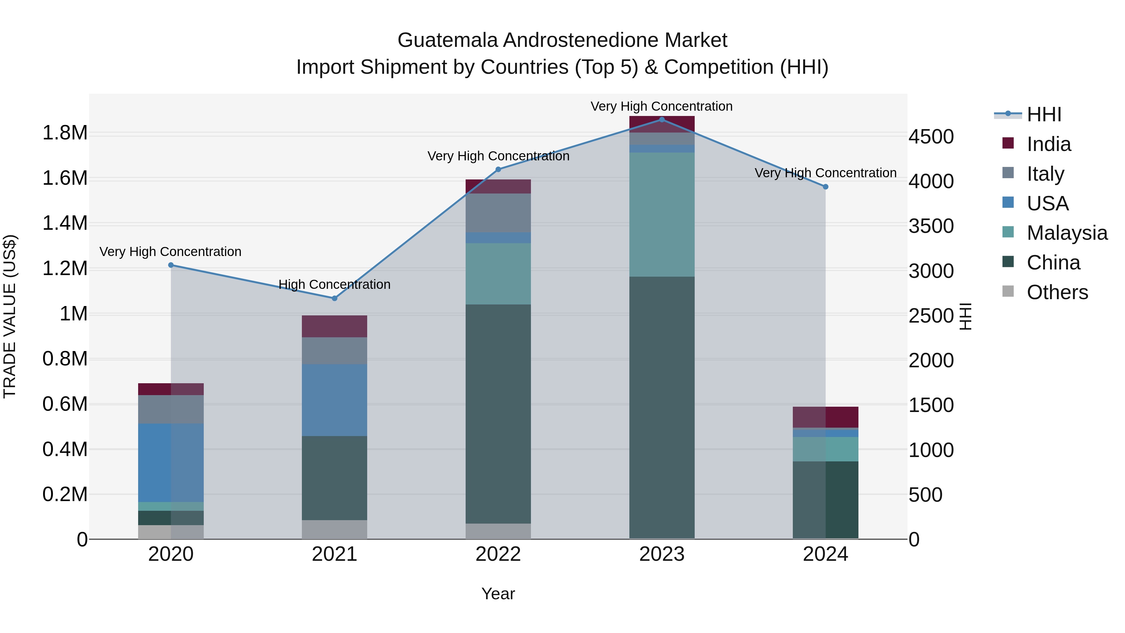 Guatemala Androstenedione Market Top 5 Importing Countries and Market Competition (HHI) Analysis