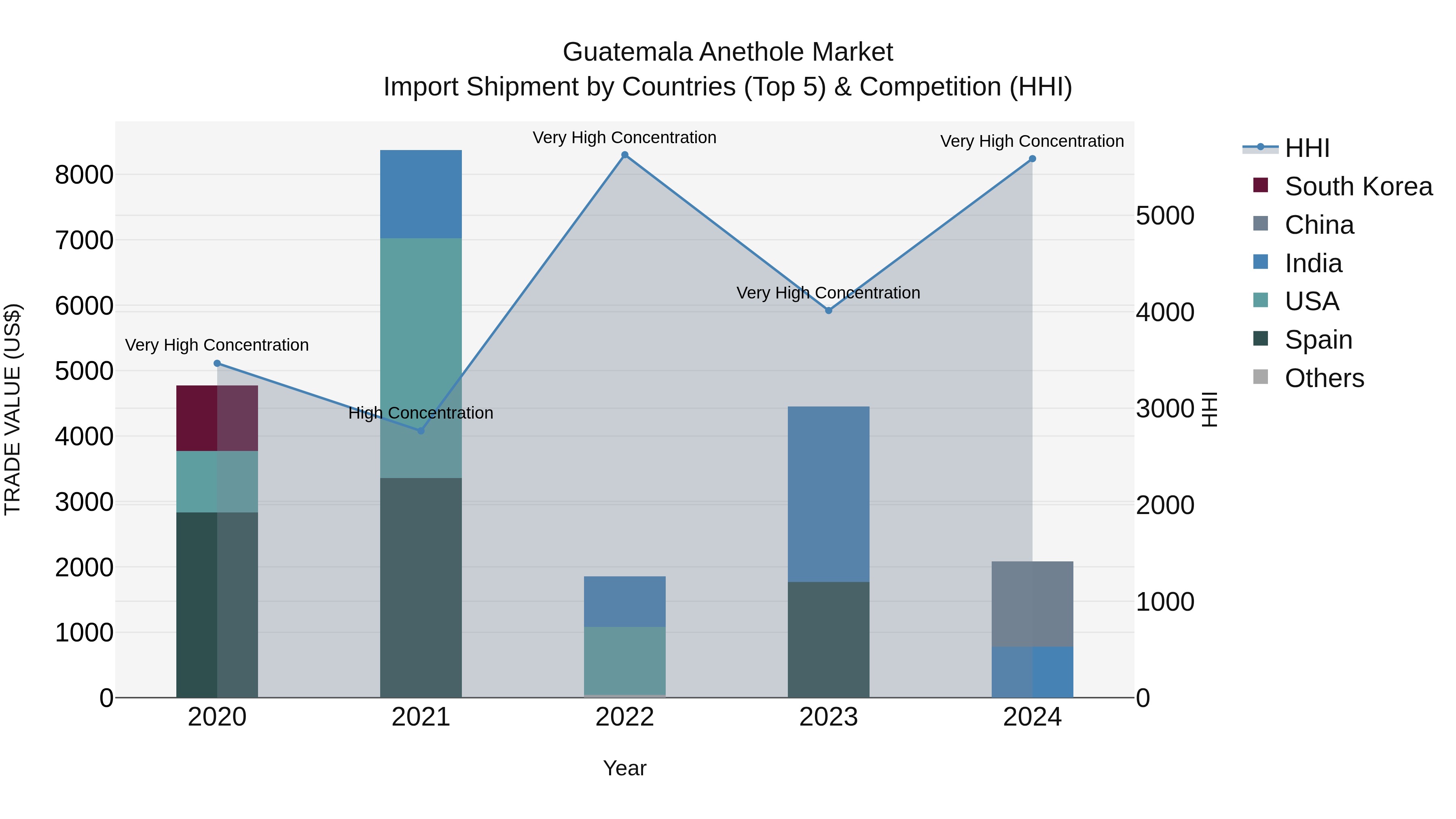 Guatemala Anethole Market Top 5 Importing Countries and Market Competition (HHI) Analysis