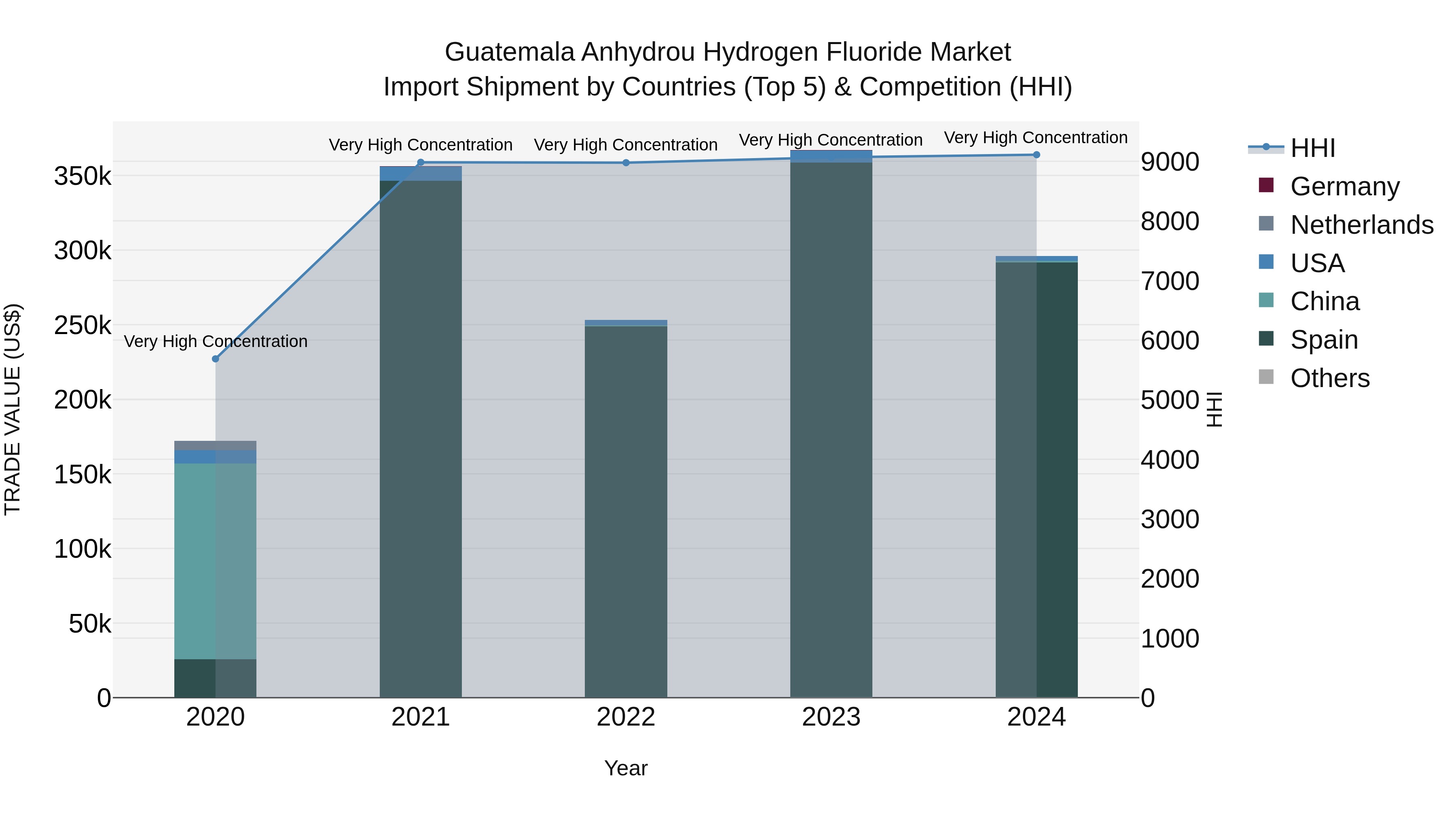 Guatemala Anhydrou Hydrogen Fluoride Market Top 5 Importing Countries and Market Competition (HHI) Analysis