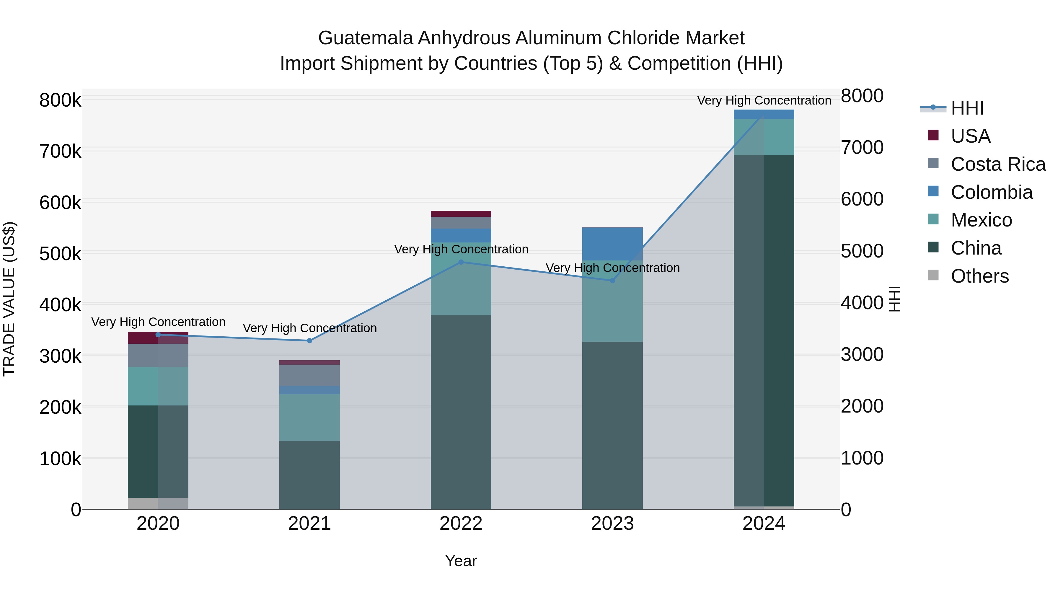 Guatemala Anhydrous Aluminum Chloride Market Top 5 Importing Countries and Market Competition (HHI) Analysis