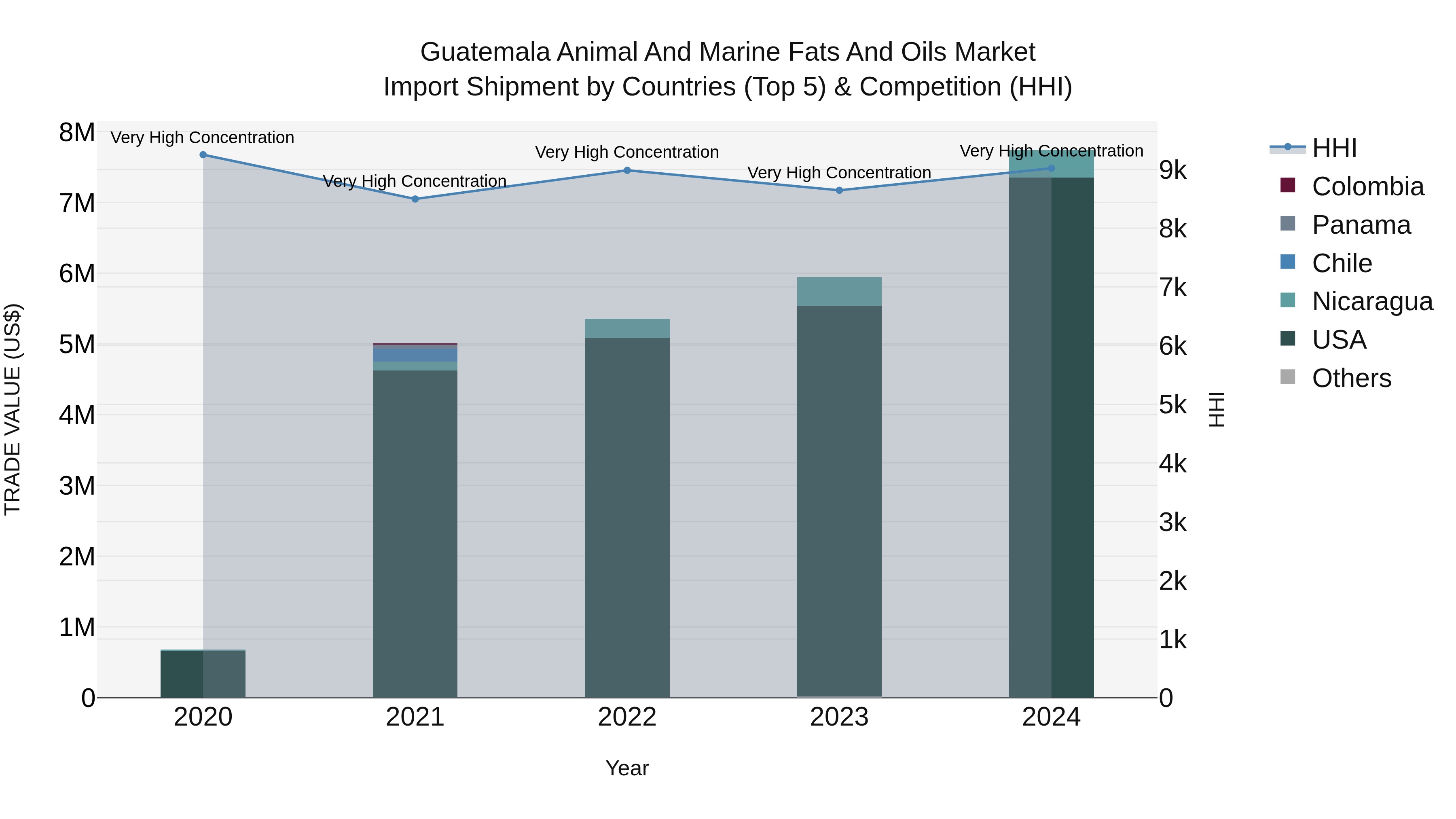 Guatemala Animal And Marine Fats And Oils Market Top 5 Importing Countries and Market Competition (HHI) Analysis