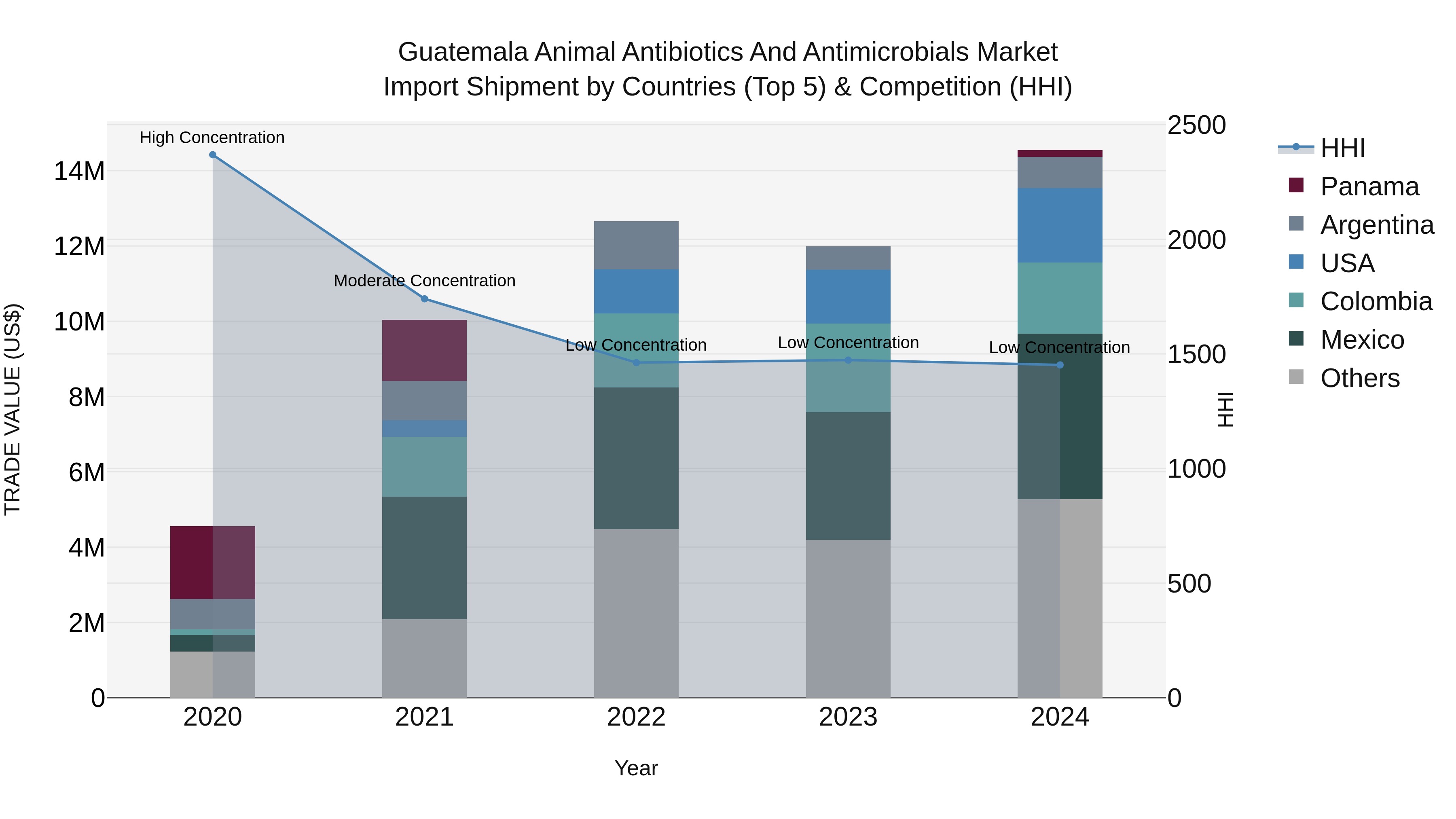 Guatemala Animal Antibiotics And Antimicrobials Market Top 5 Importing Countries and Market Competition (HHI) Analysis