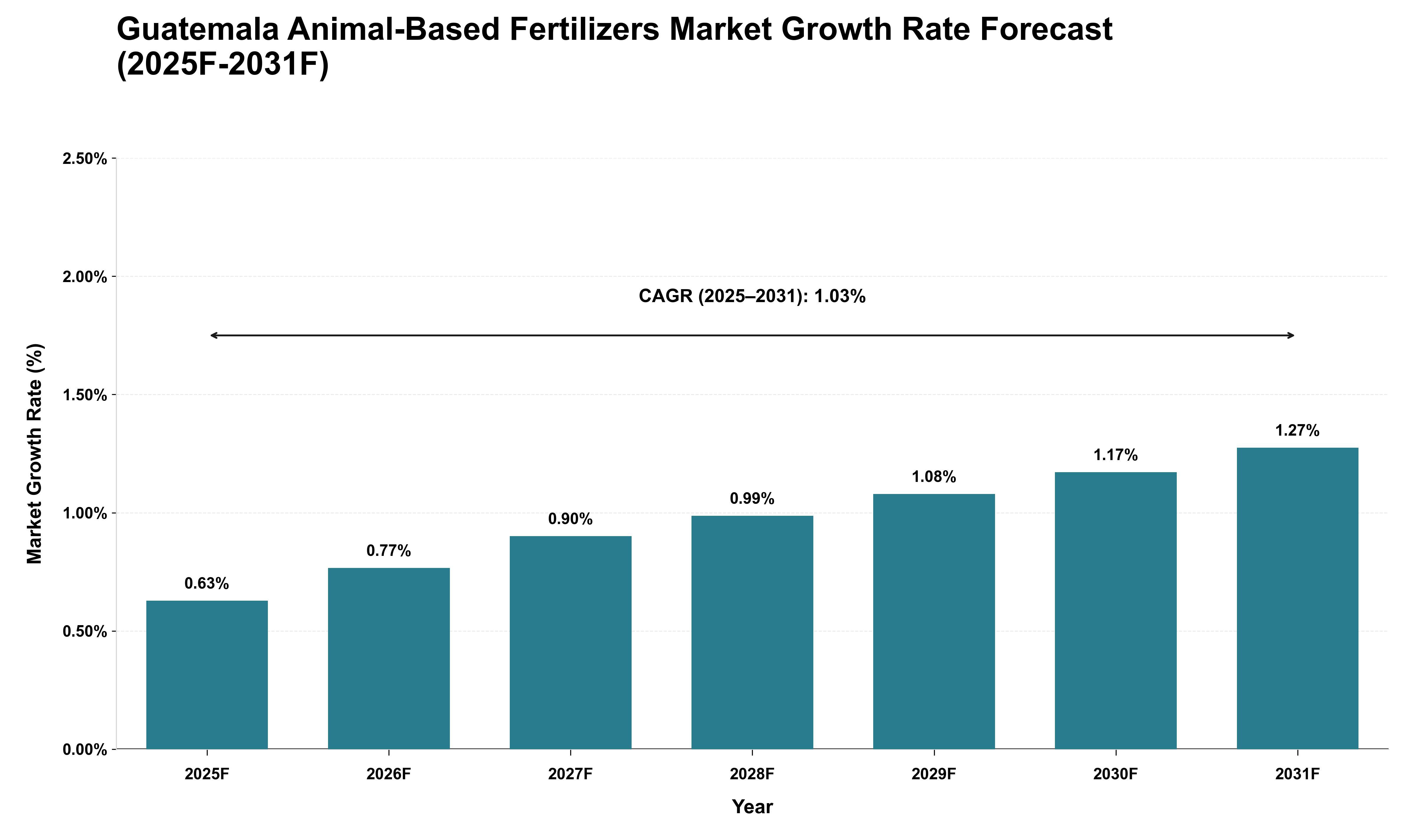 Guatemala Animal-Based Fertilizers Market Growth Rate Analysis (2025 - 2031)
