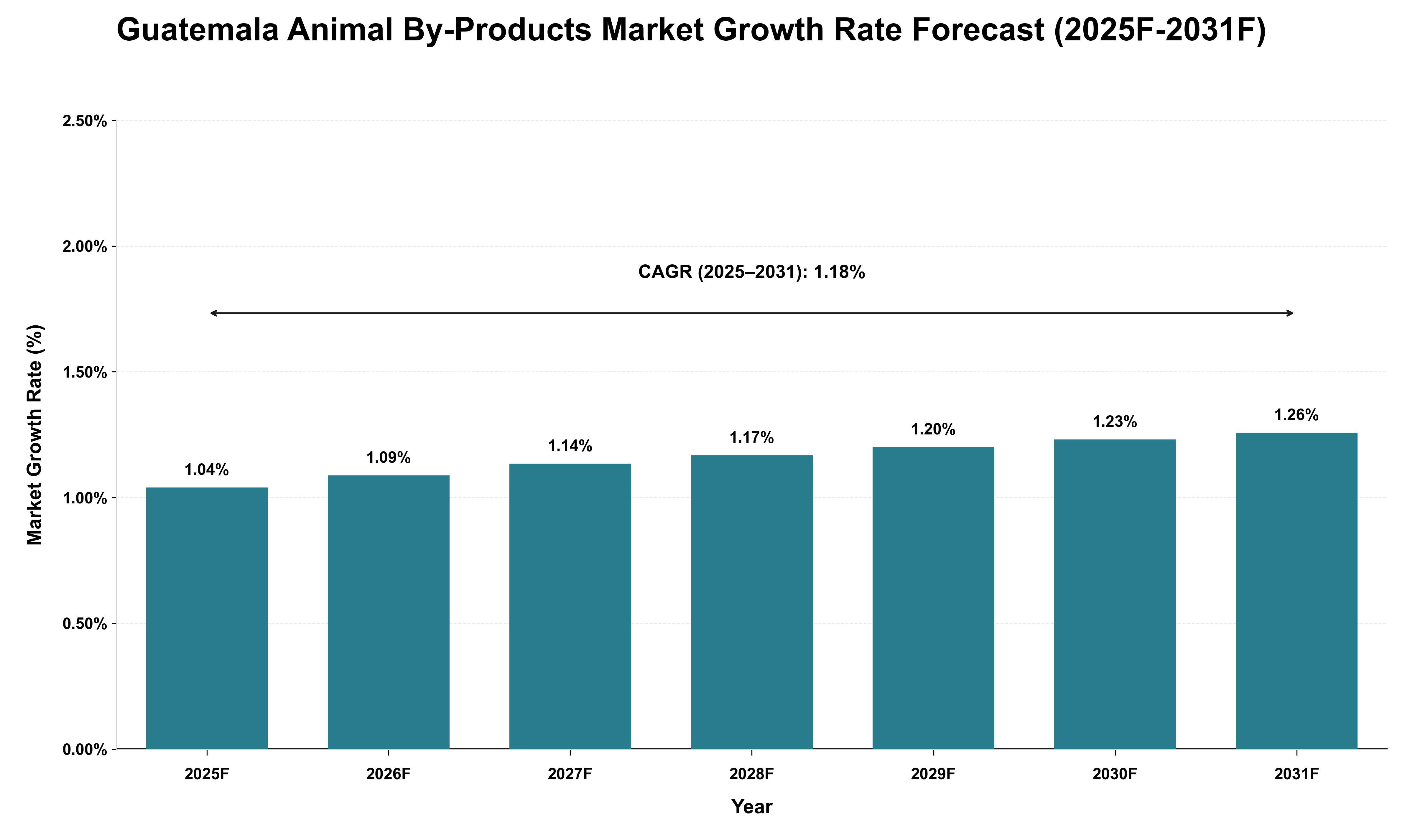 Guatemala Animal By-Products Market Growth Rate Analysis (2025 - 2031)