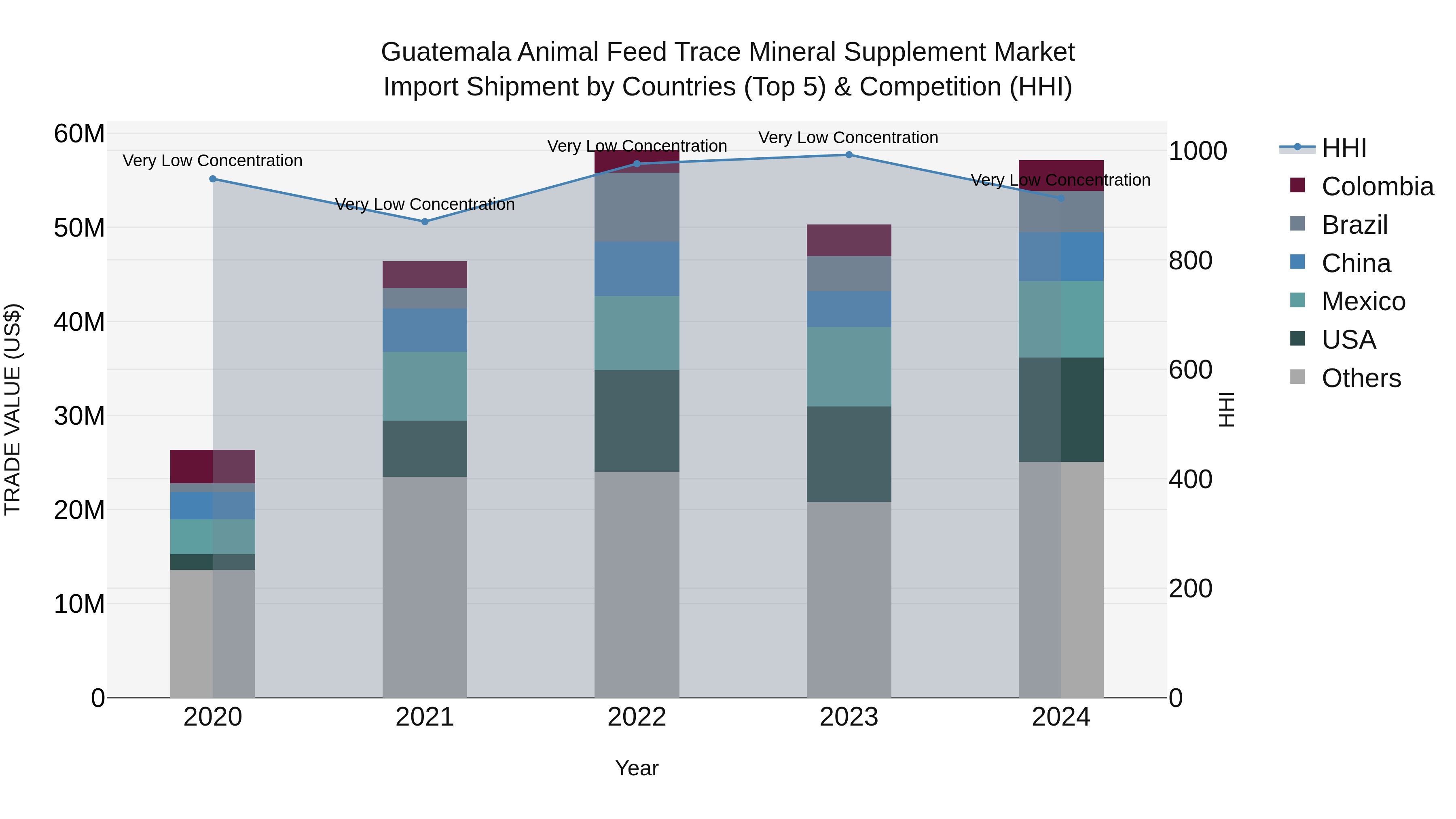 Guatemala Animal Feed Trace Mineral Supplement Market Top 5 Importing Countries and Market Competition (HHI) Analysis