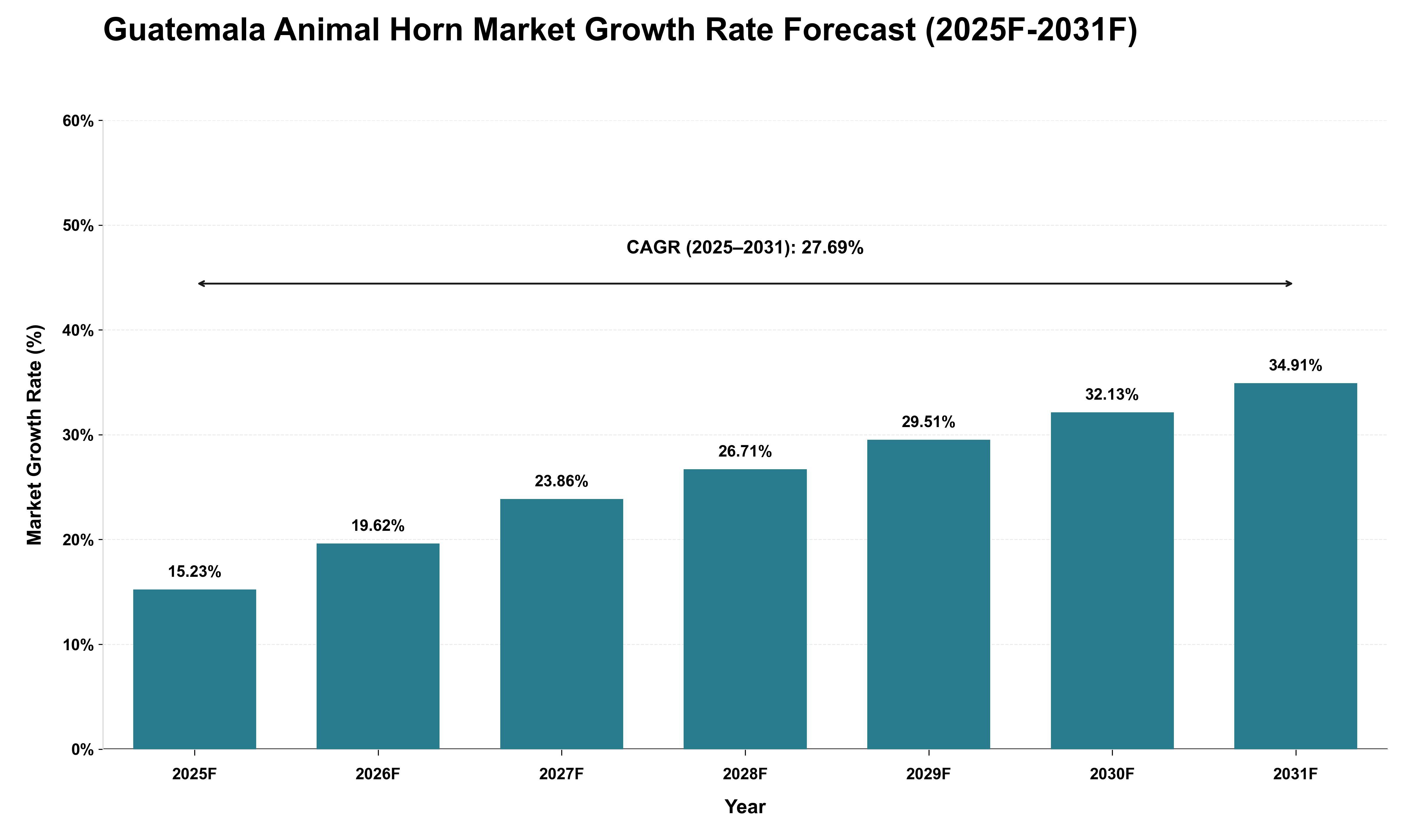 Guatemala Animal Horn Market Growth Rate Analysis (2025 - 2031)