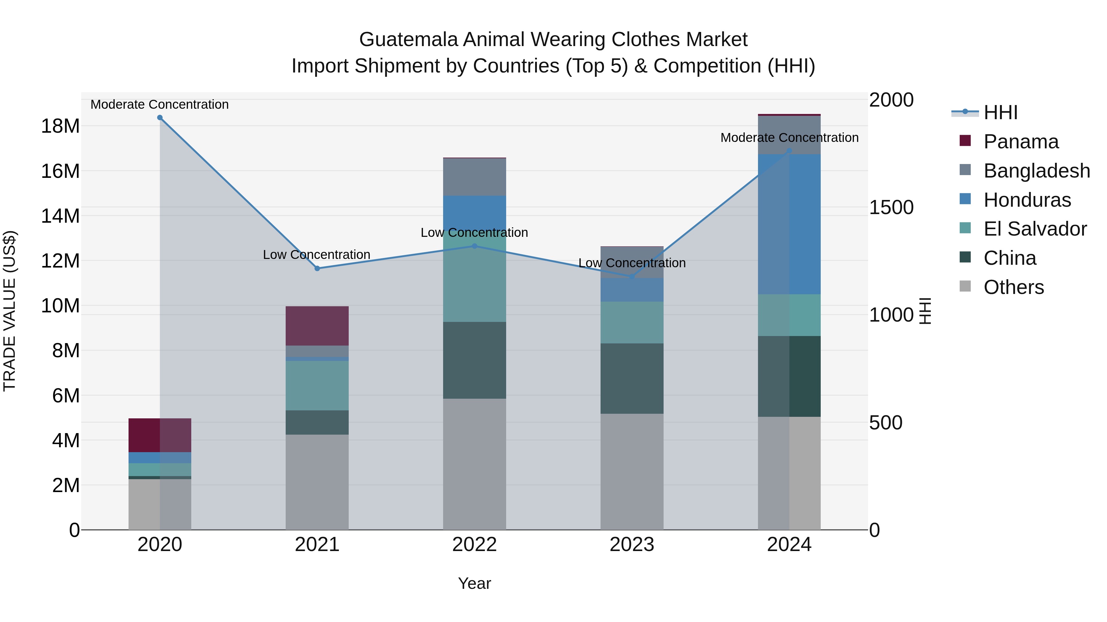 Guatemala Animal Wearing Clothes Market Top 5 Importing Countries and Market Competition (HHI) Analysis