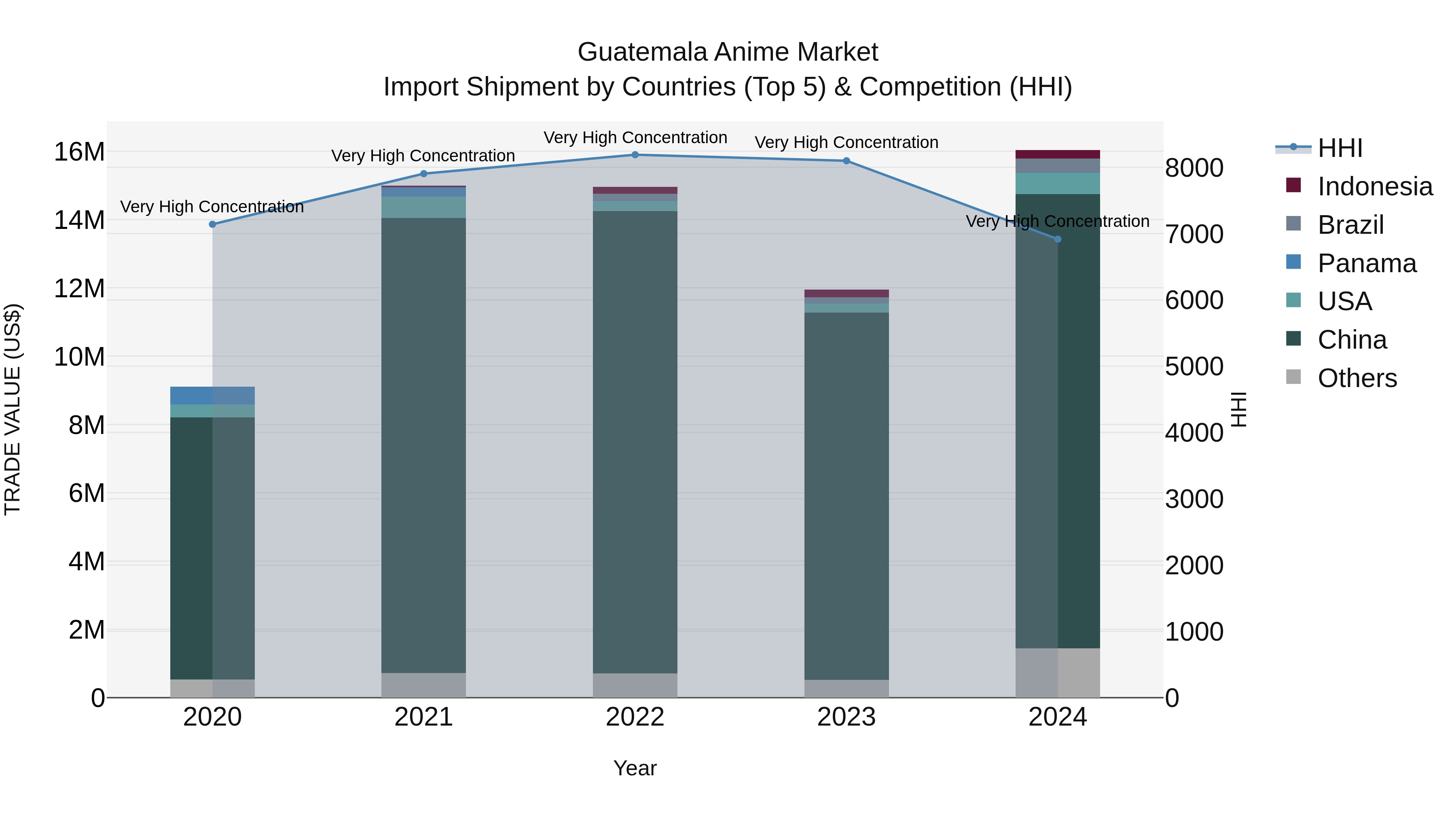 Guatemala Anime Market Top 5 Importing Countries and Market Competition (HHI) Analysis