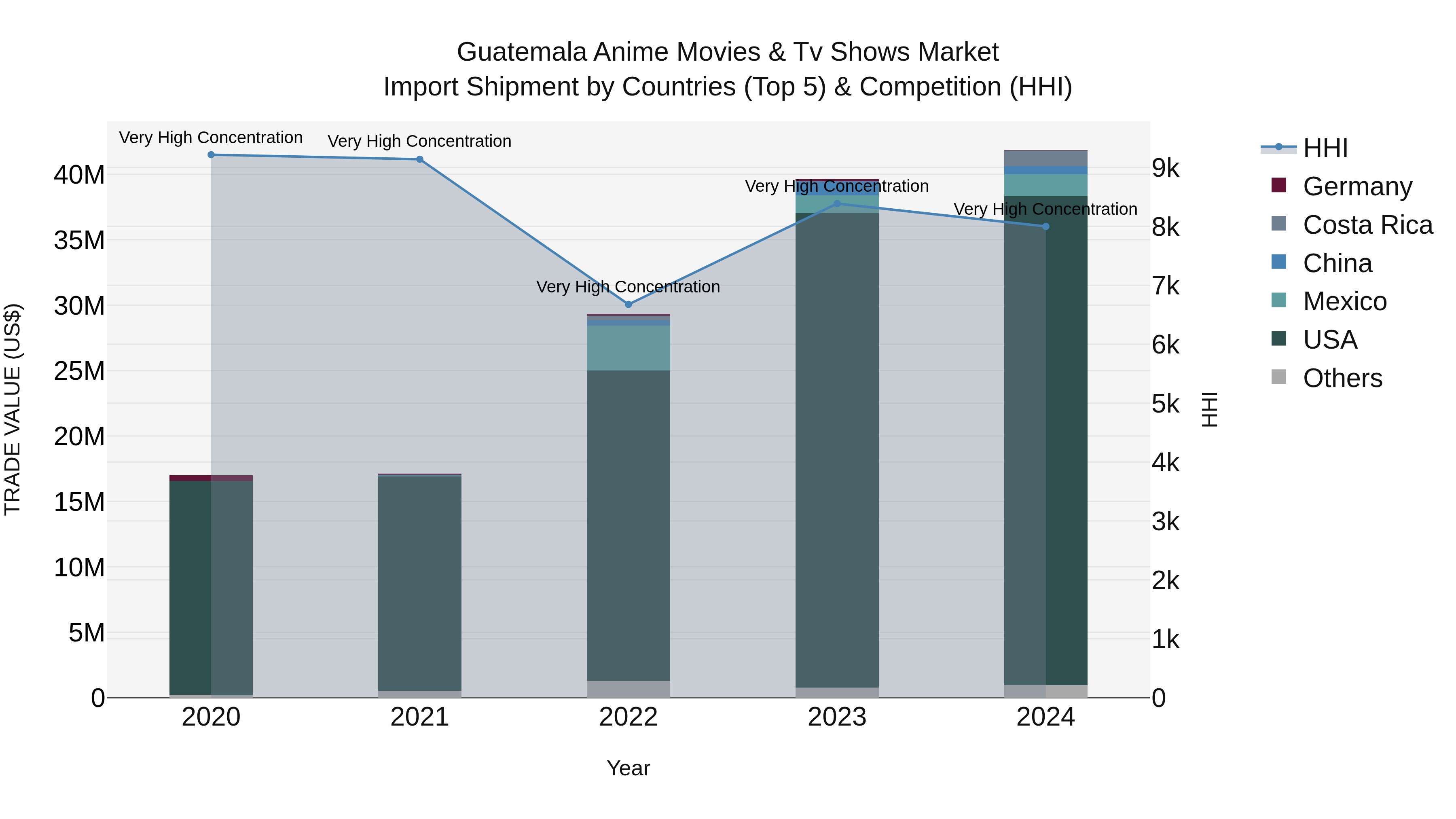 Guatemala Anime Movies & Tv Shows Market Top 5 Importing Countries and Market Competition (HHI) Analysis
