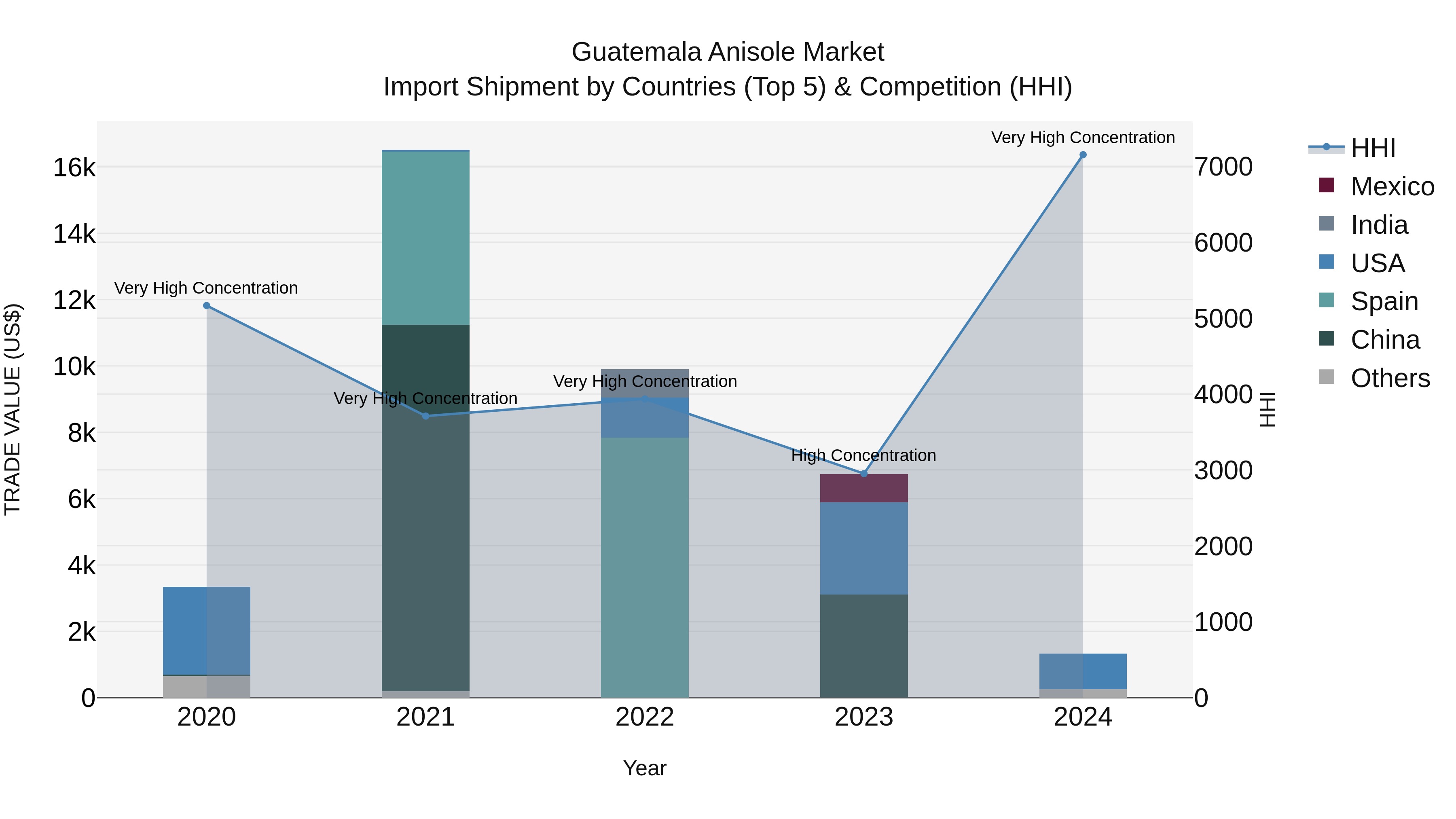 Guatemala Anisole Market Top 5 Importing Countries and Market Competition (HHI) Analysis
