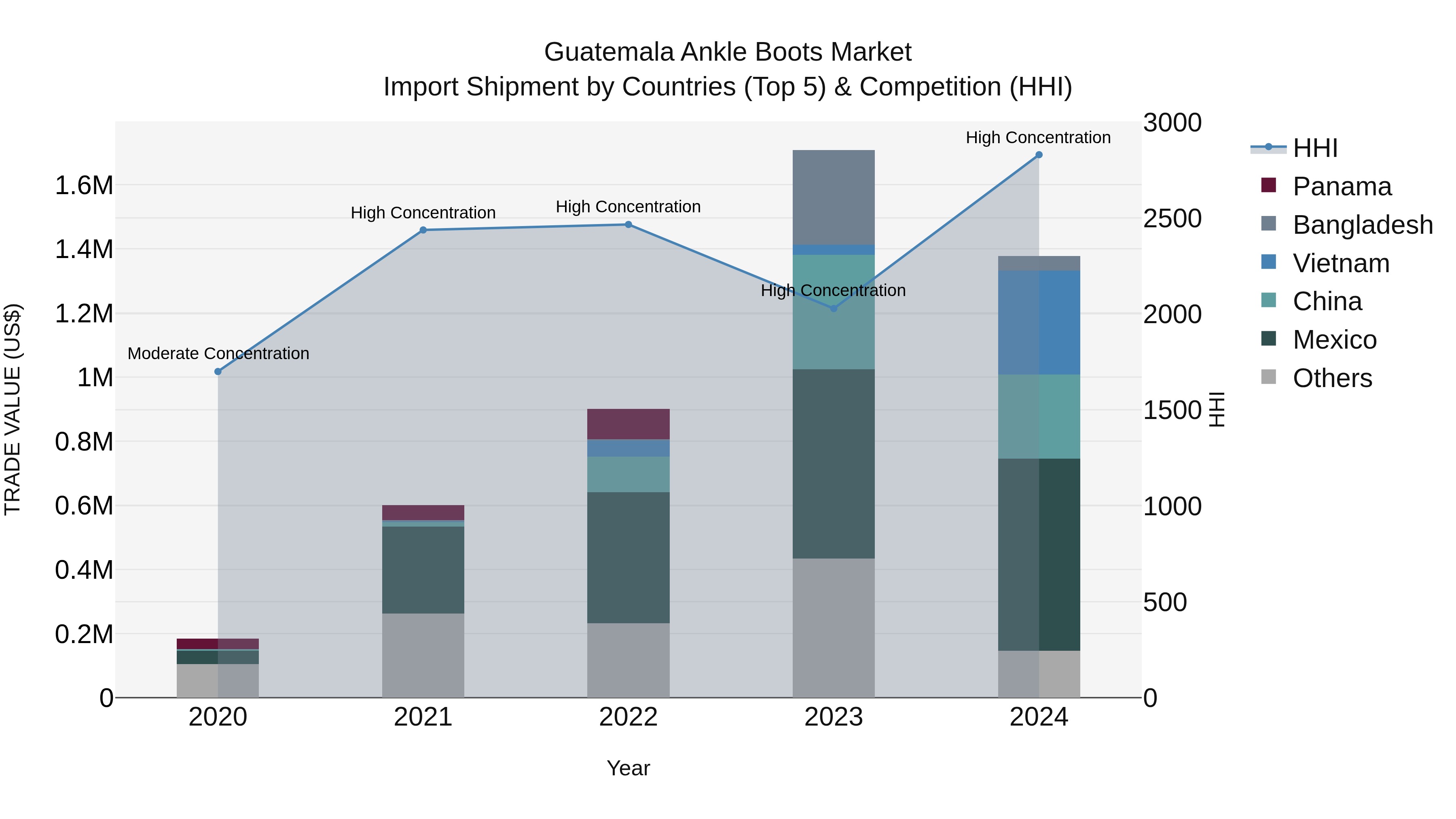 Guatemala Ankle Boots Market Top 5 Importing Countries and Market Competition (HHI) Analysis