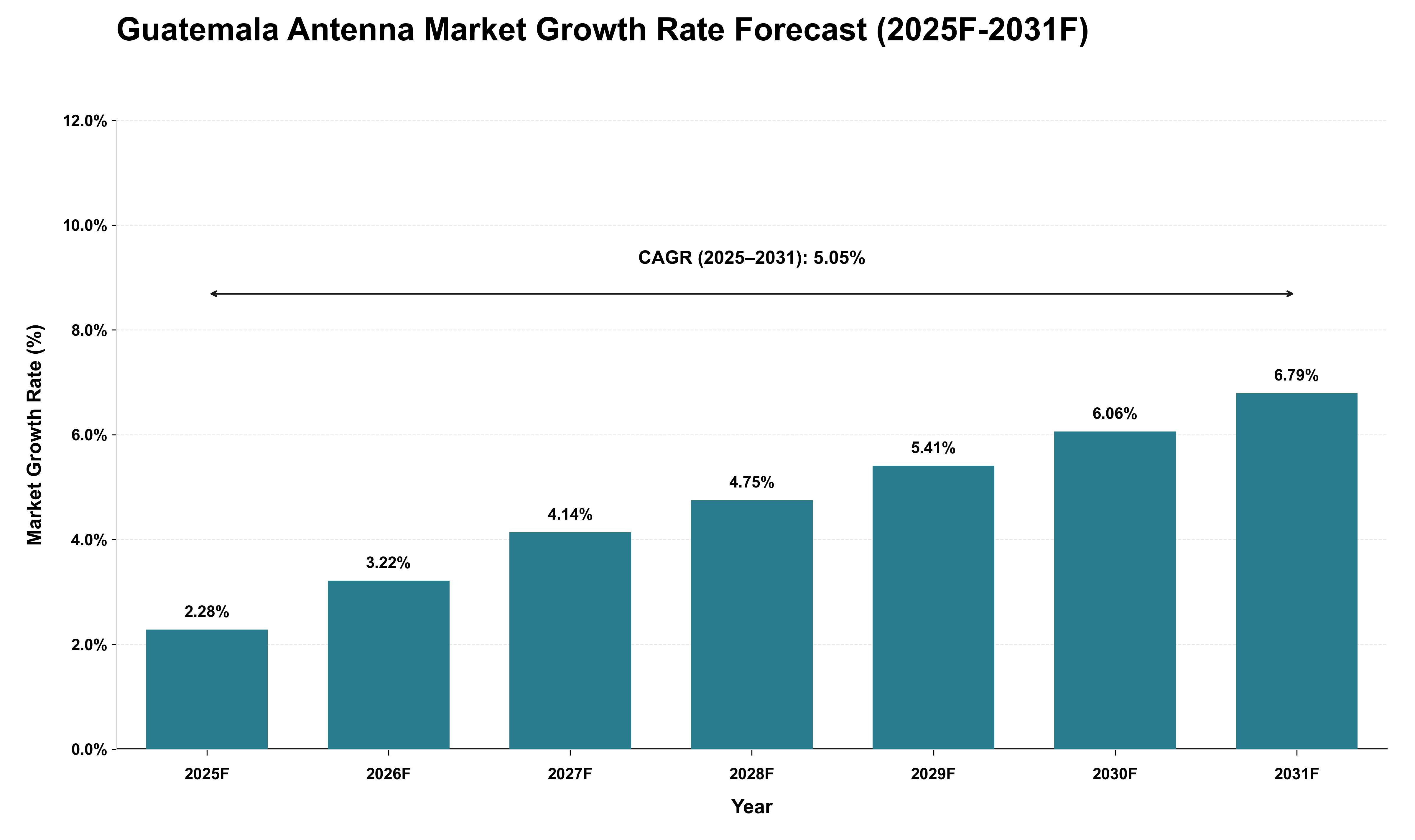 Guatemala Antenna Market Growth Rate Analysis (2025 - 2031)