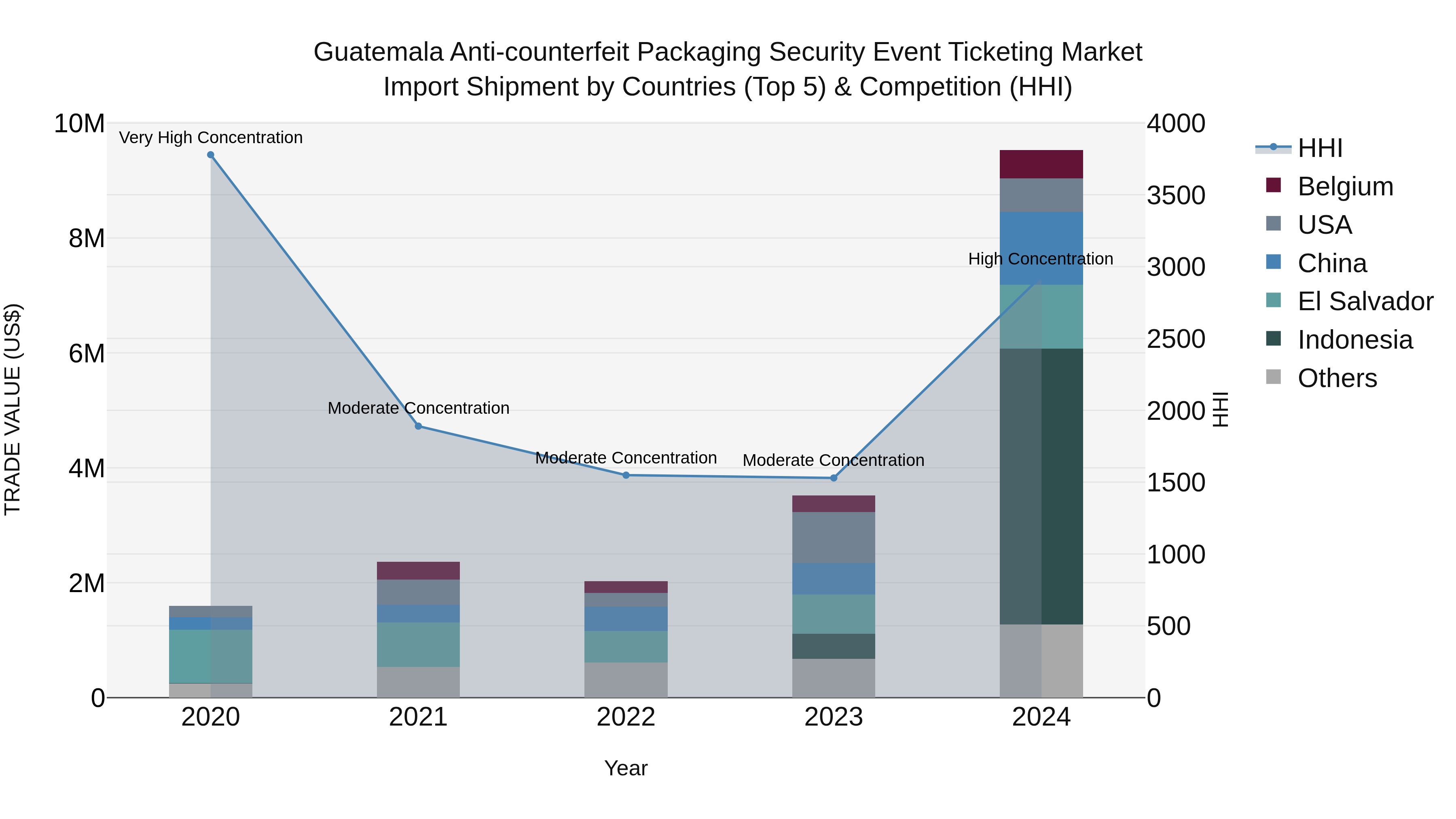 Guatemala Anti Counterfeit Packaging Security Event Ticketing Market Top 5 Importing Countries and Market Competition (HHI) Analysis