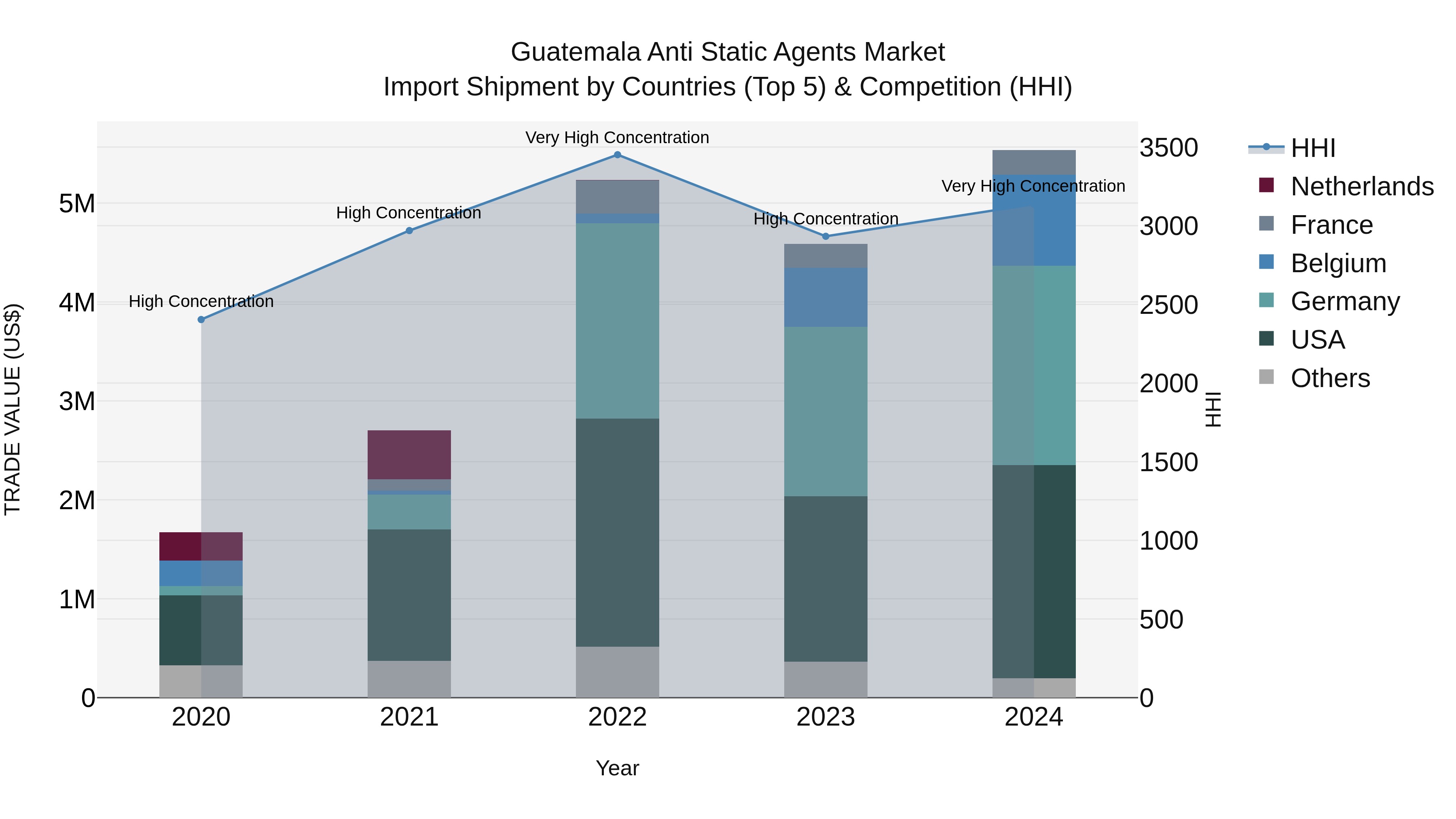 Guatemala Anti Static Agents Market Top 5 Importing Countries and Market Competition (HHI) Analysis