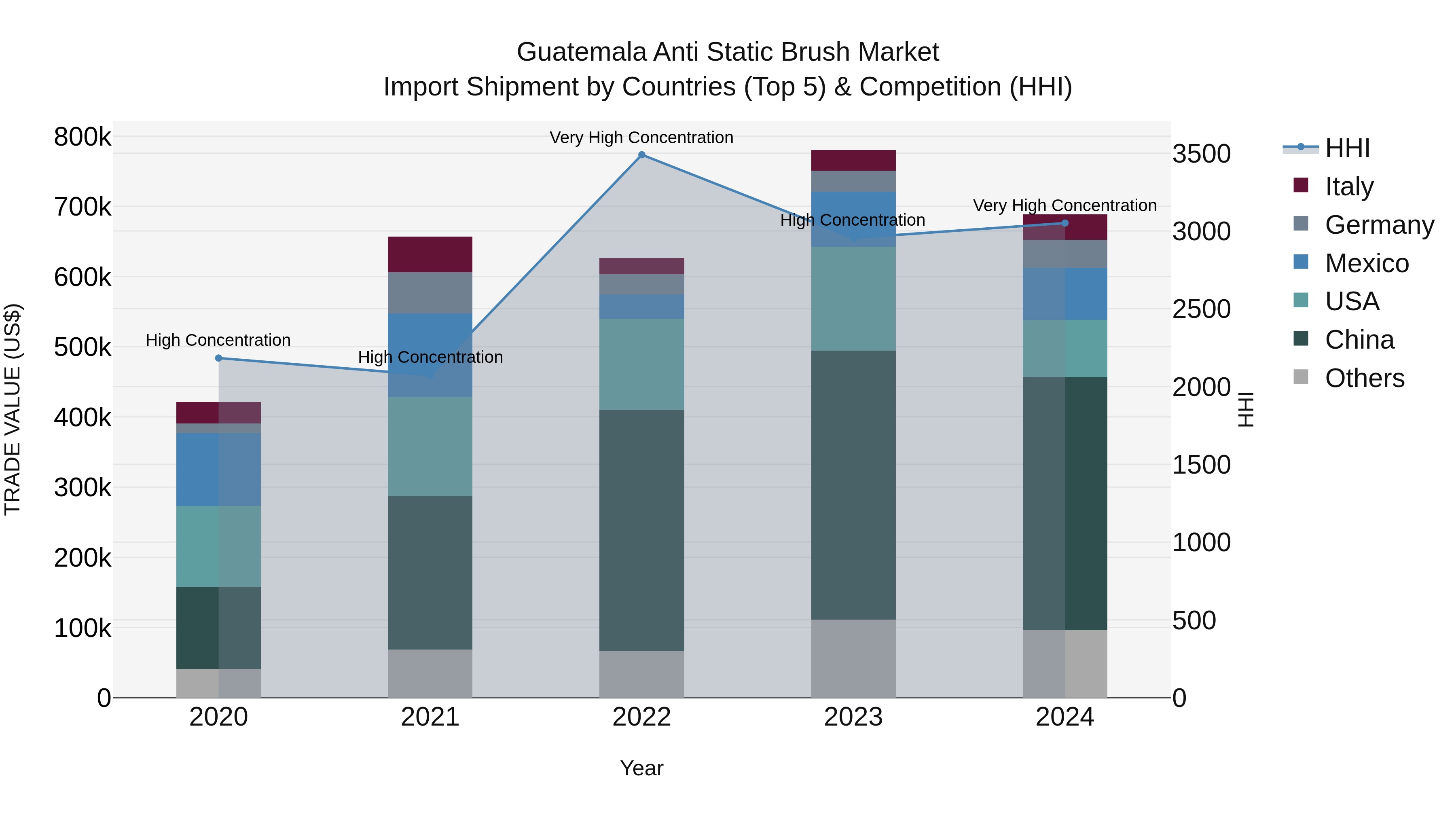 Guatemala Anti Static Brush Market Top 5 Importing Countries and Market Competition (HHI) Analysis