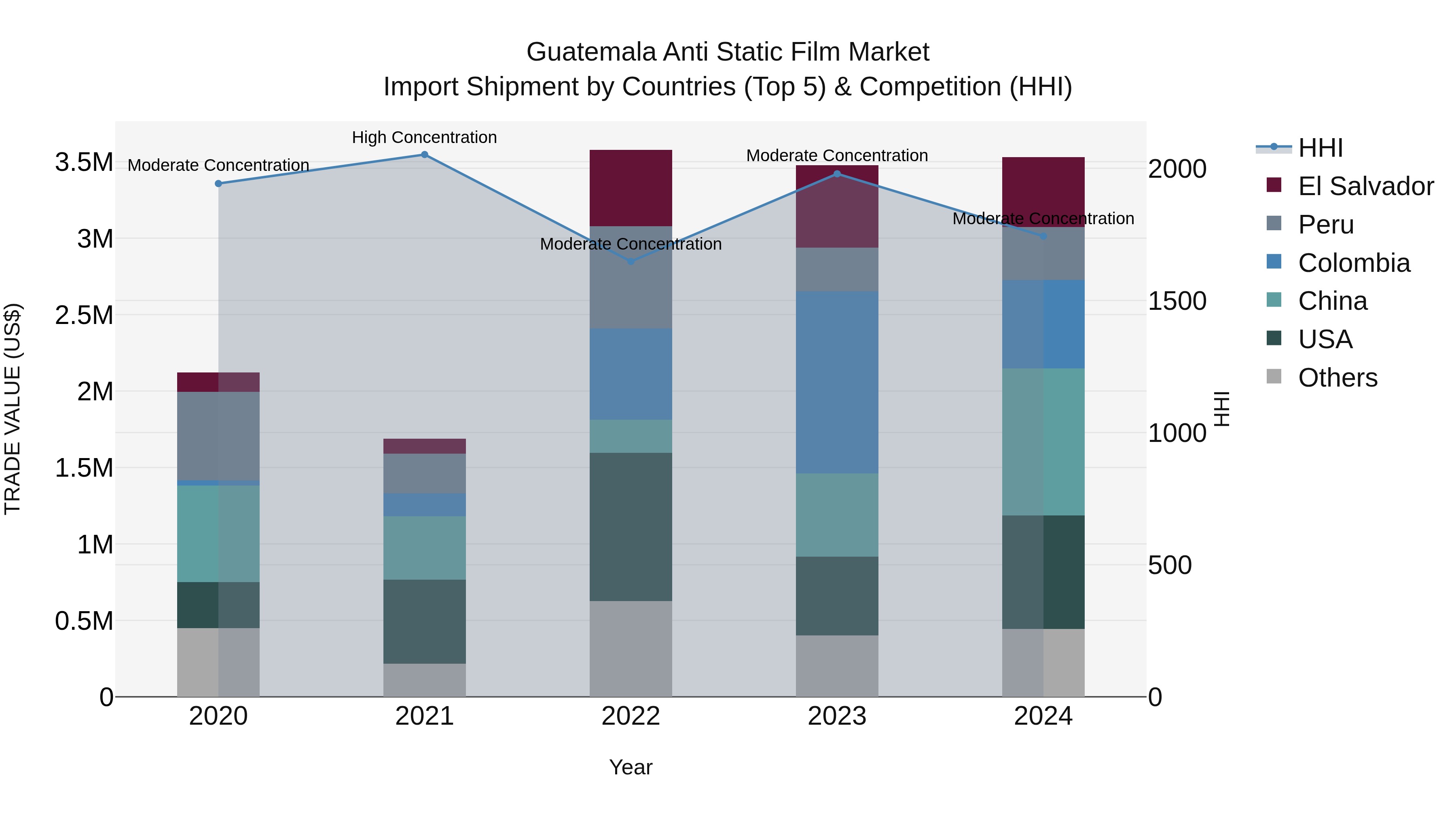 Guatemala Anti Static Film Market Top 5 Importing Countries and Market Competition (HHI) Analysis