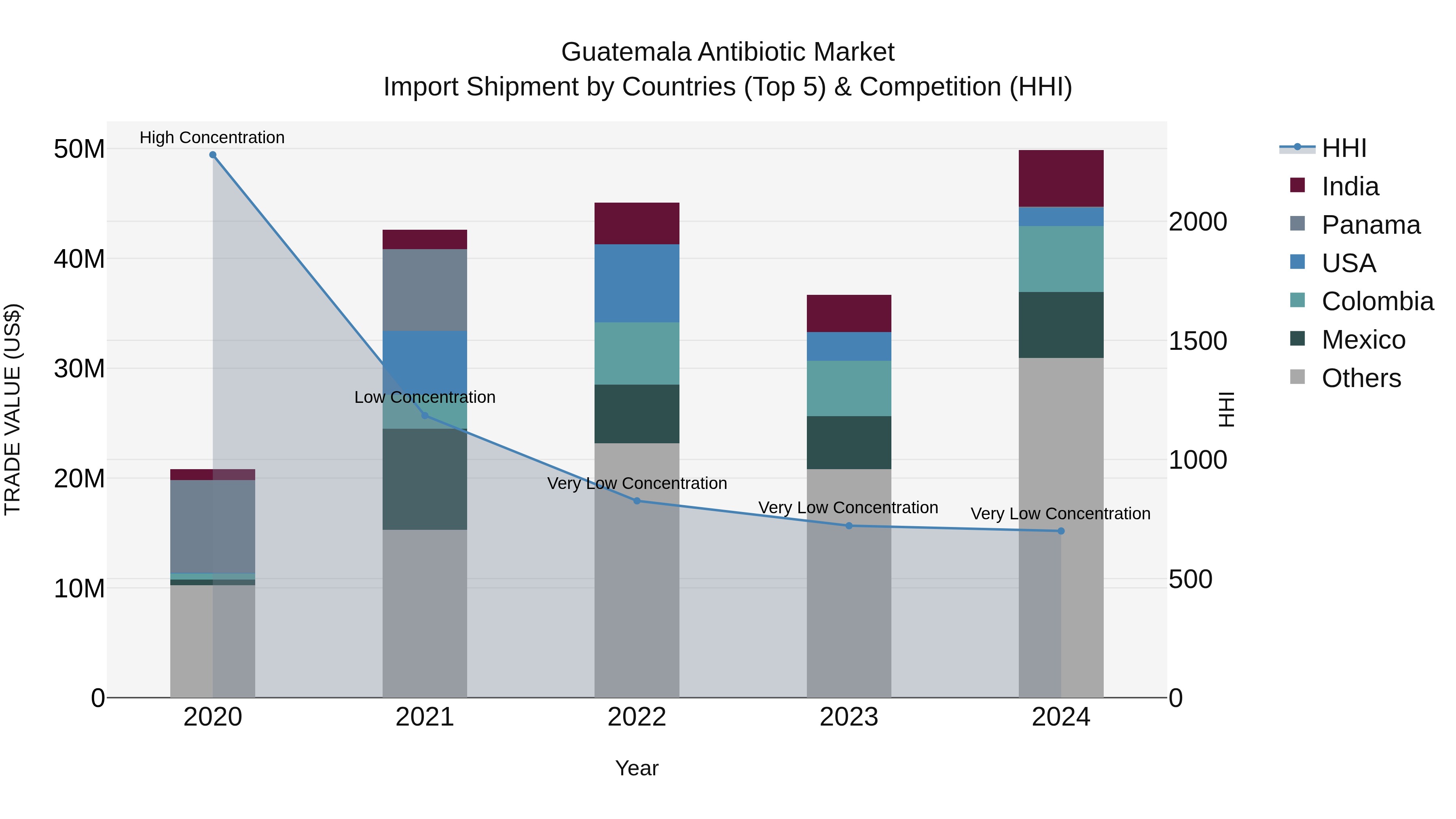 Guatemala Antibiotic Market Top 5 Importing Countries and Market Competition (HHI) Analysis