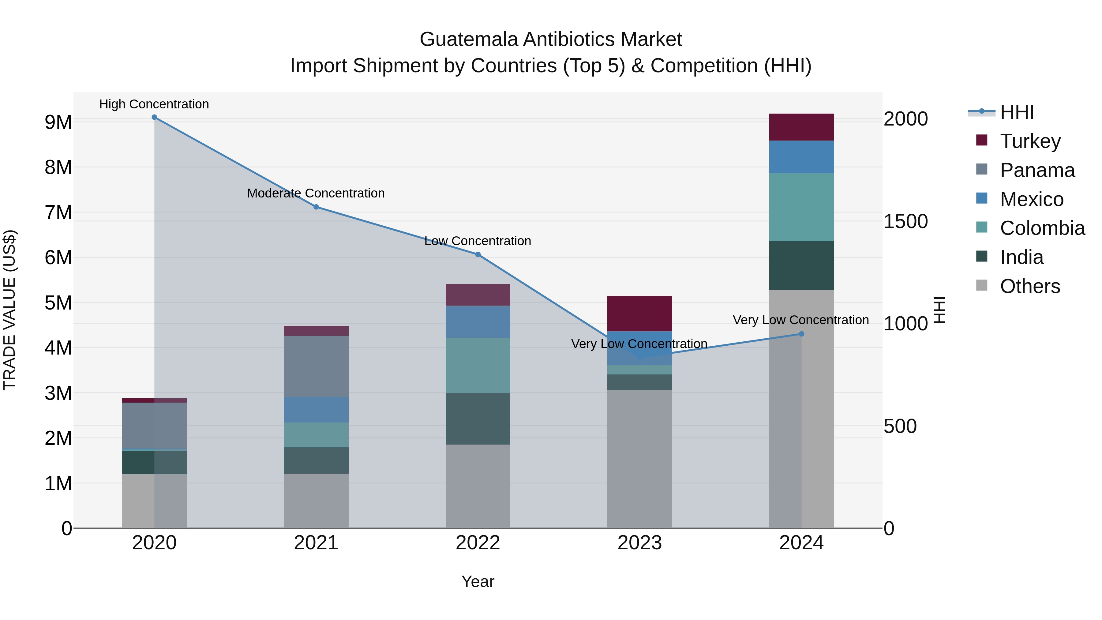 Guatemala Antibiotics Market Top 5 Importing Countries and Market Competition (HHI) Analysis