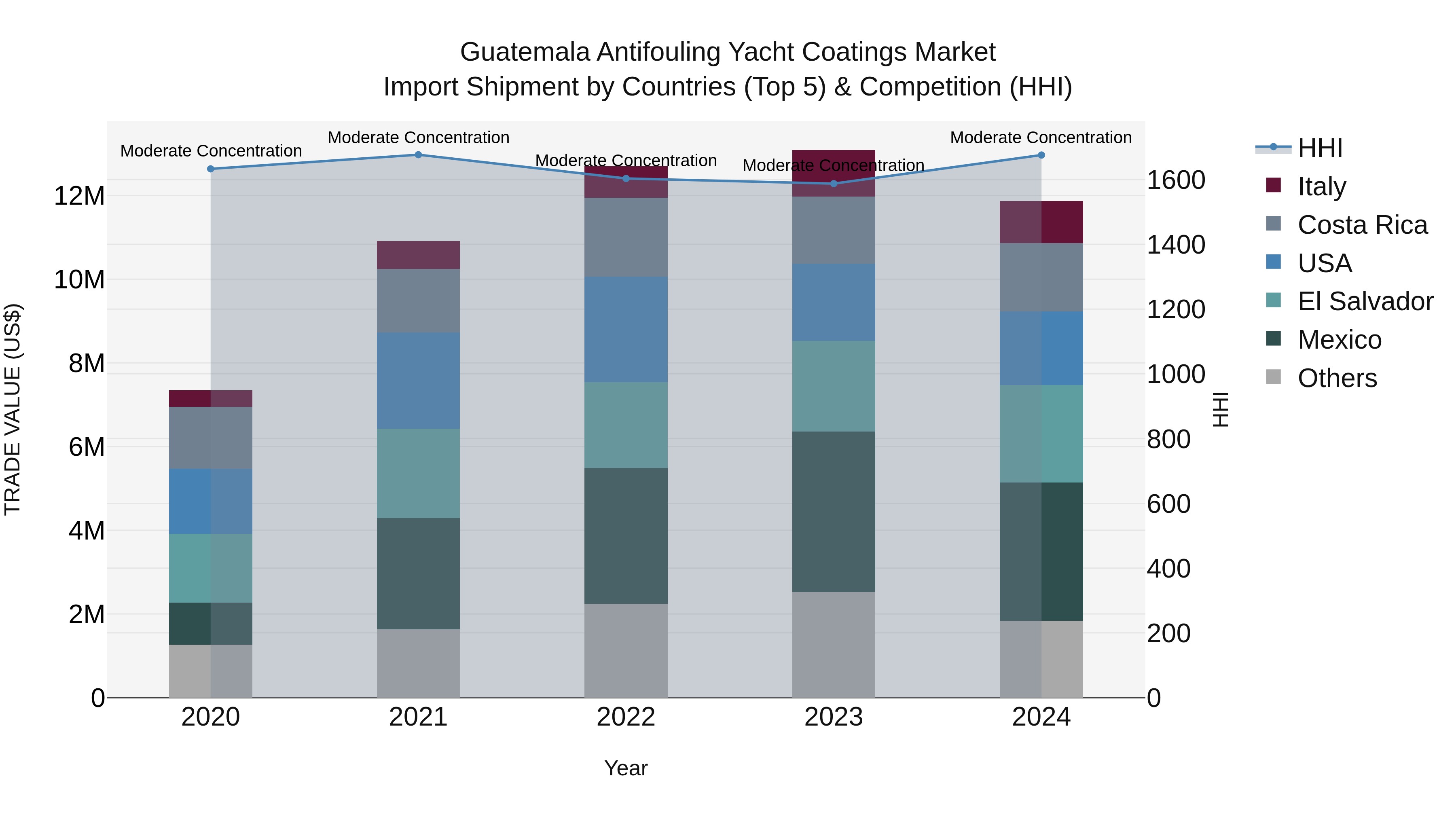 Guatemala Antifouling Yacht Coatings Market Top 5 Importing Countries and Market Competition (HHI) Analysis