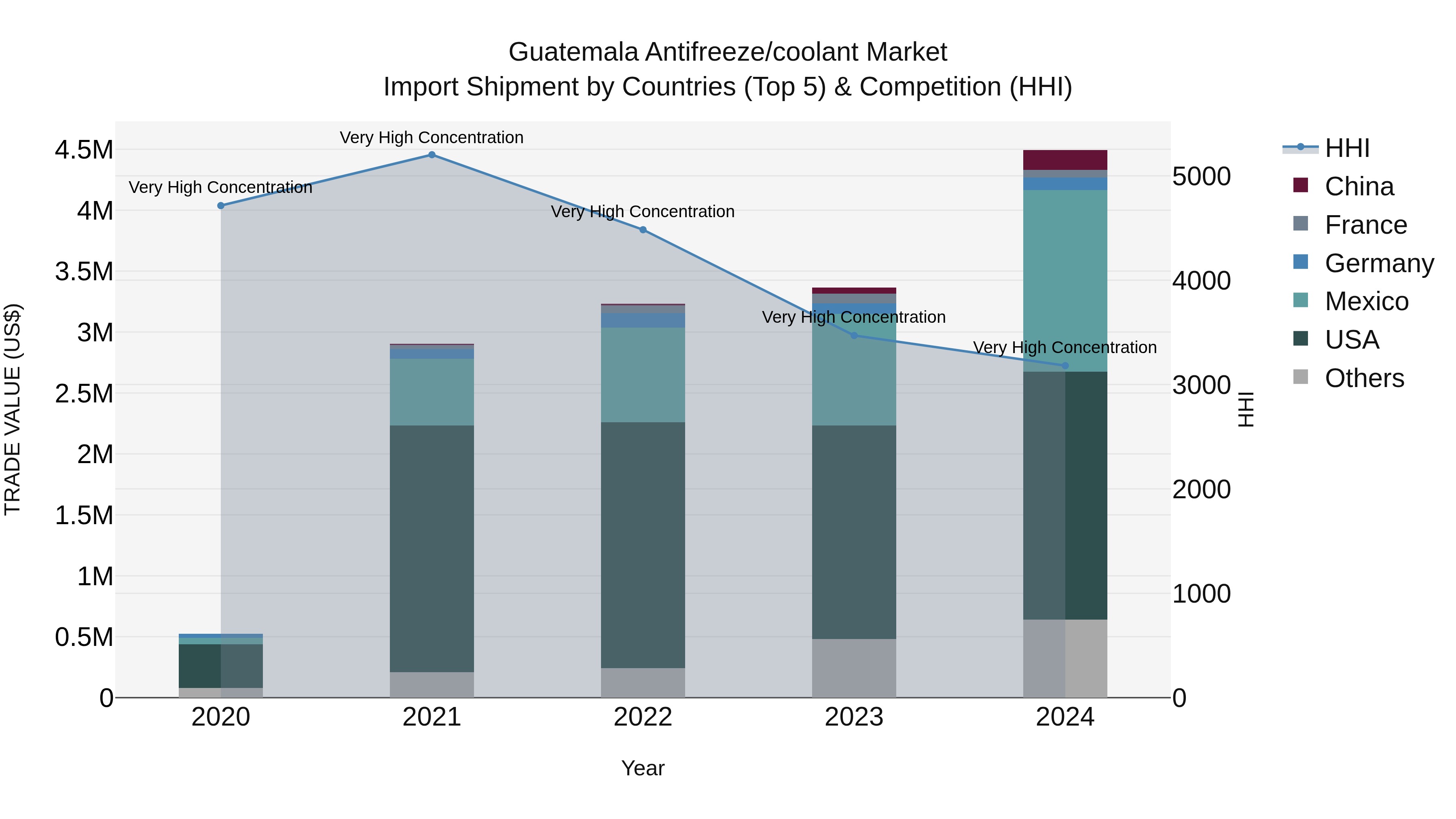 Guatemala Antifreeze/Coolant Market Top 5 Importing Countries and Market Competition (HHI) Analysis