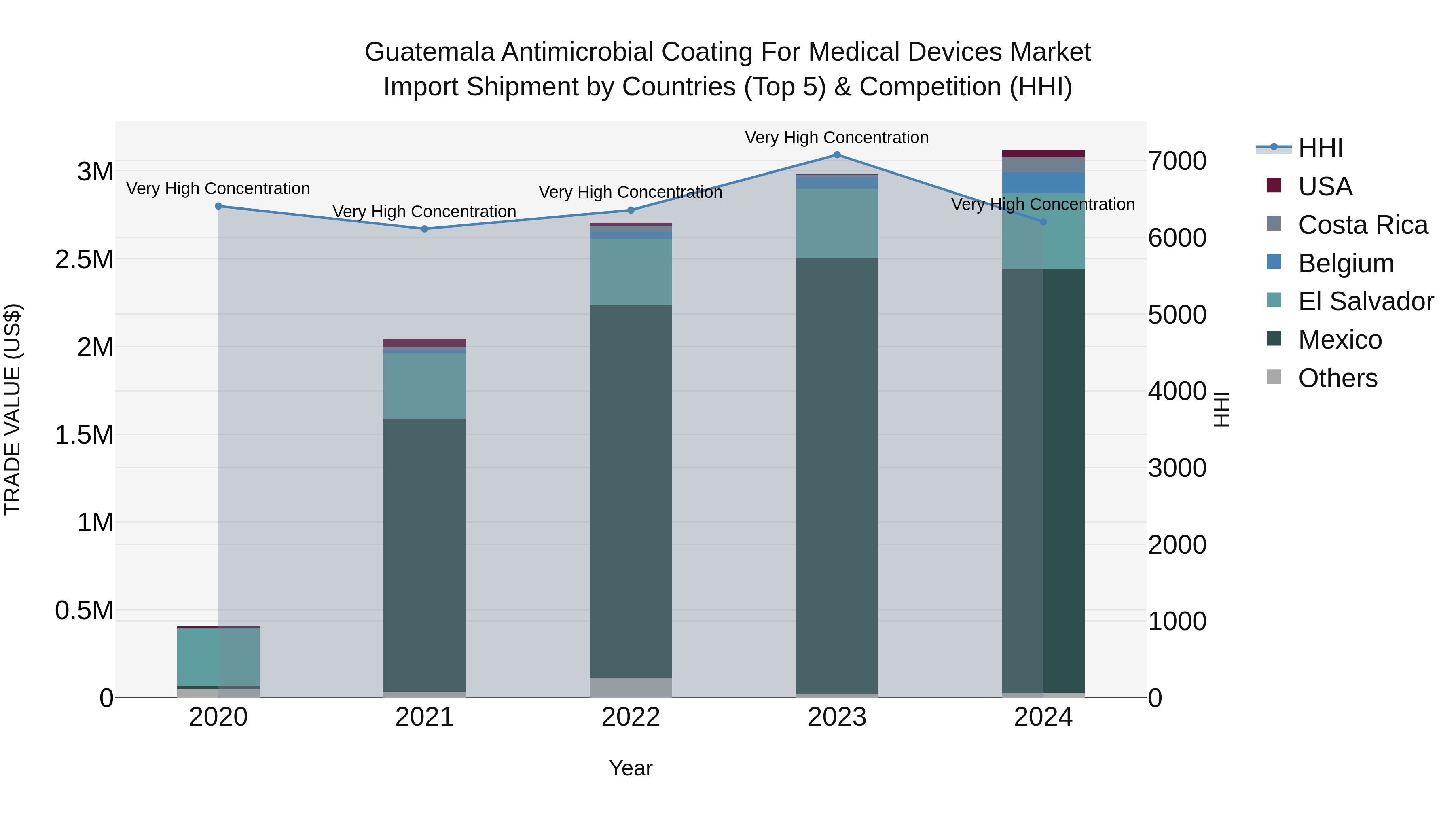 Guatemala Antimicrobial Coating For Medical Devices Market Top 5 Importing Countries and Market Competition (HHI) Analysis