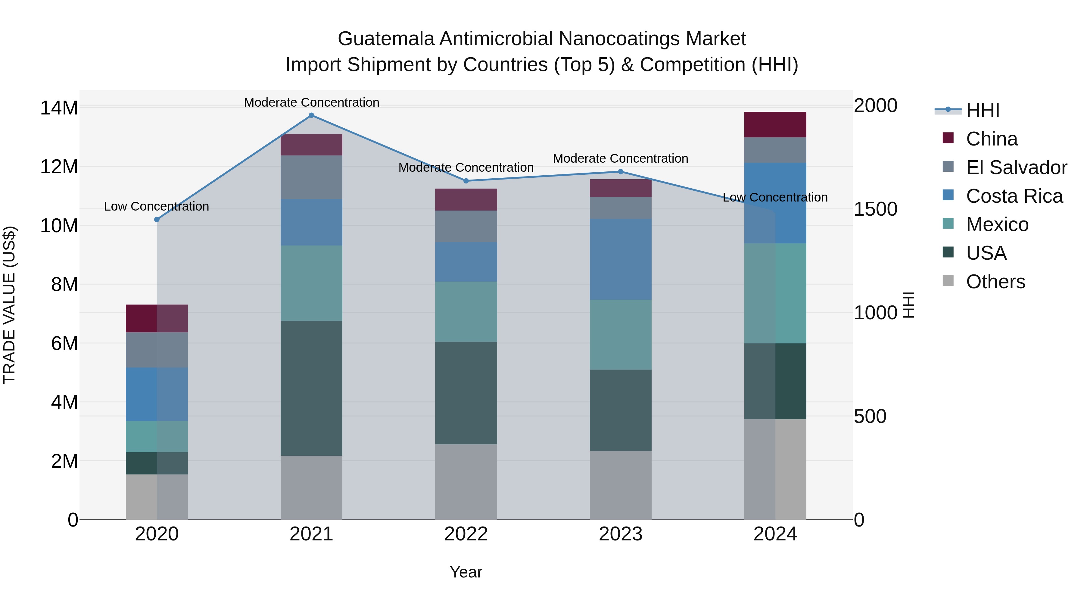 Guatemala Antimicrobial Nanocoatings Market Top 5 Importing Countries and Market Competition (HHI) Analysis