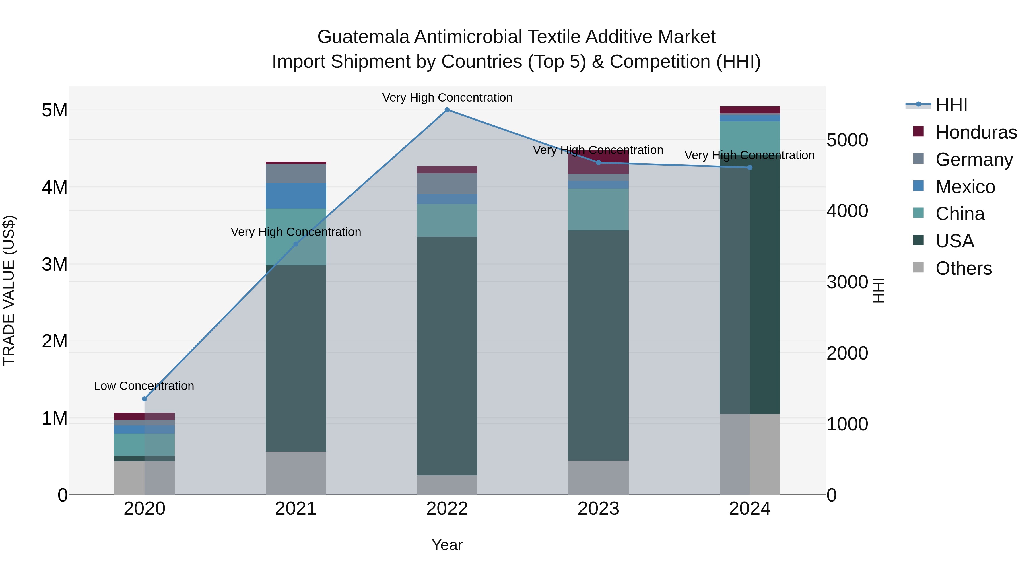 Guatemala Antimicrobial Textile Additive Market Top 5 Importing Countries and Market Competition (HHI) Analysis