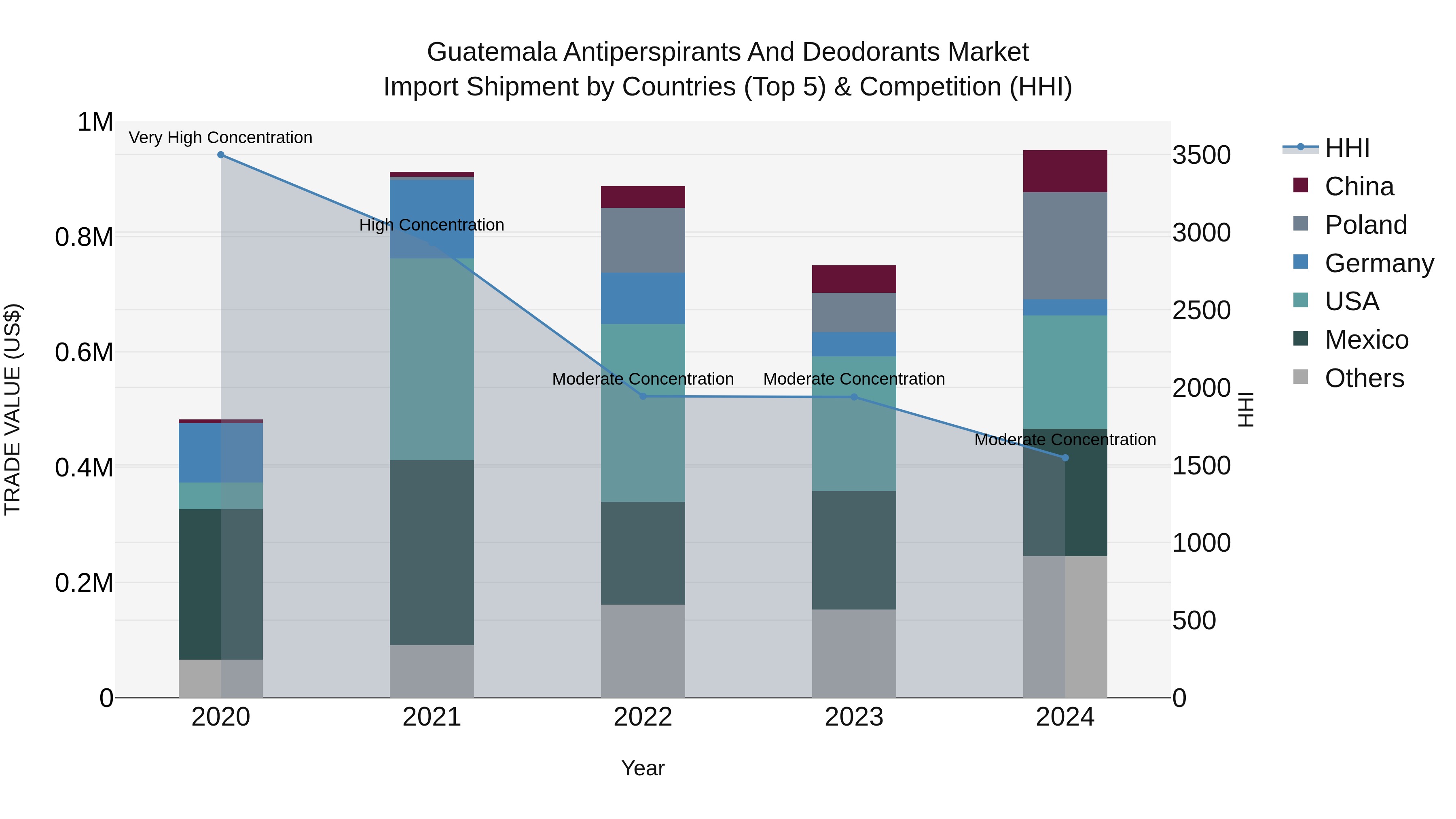 Guatemala Antiperspirants And Deodorants Market Top 5 Importing Countries and Market Competition (HHI) Analysis
