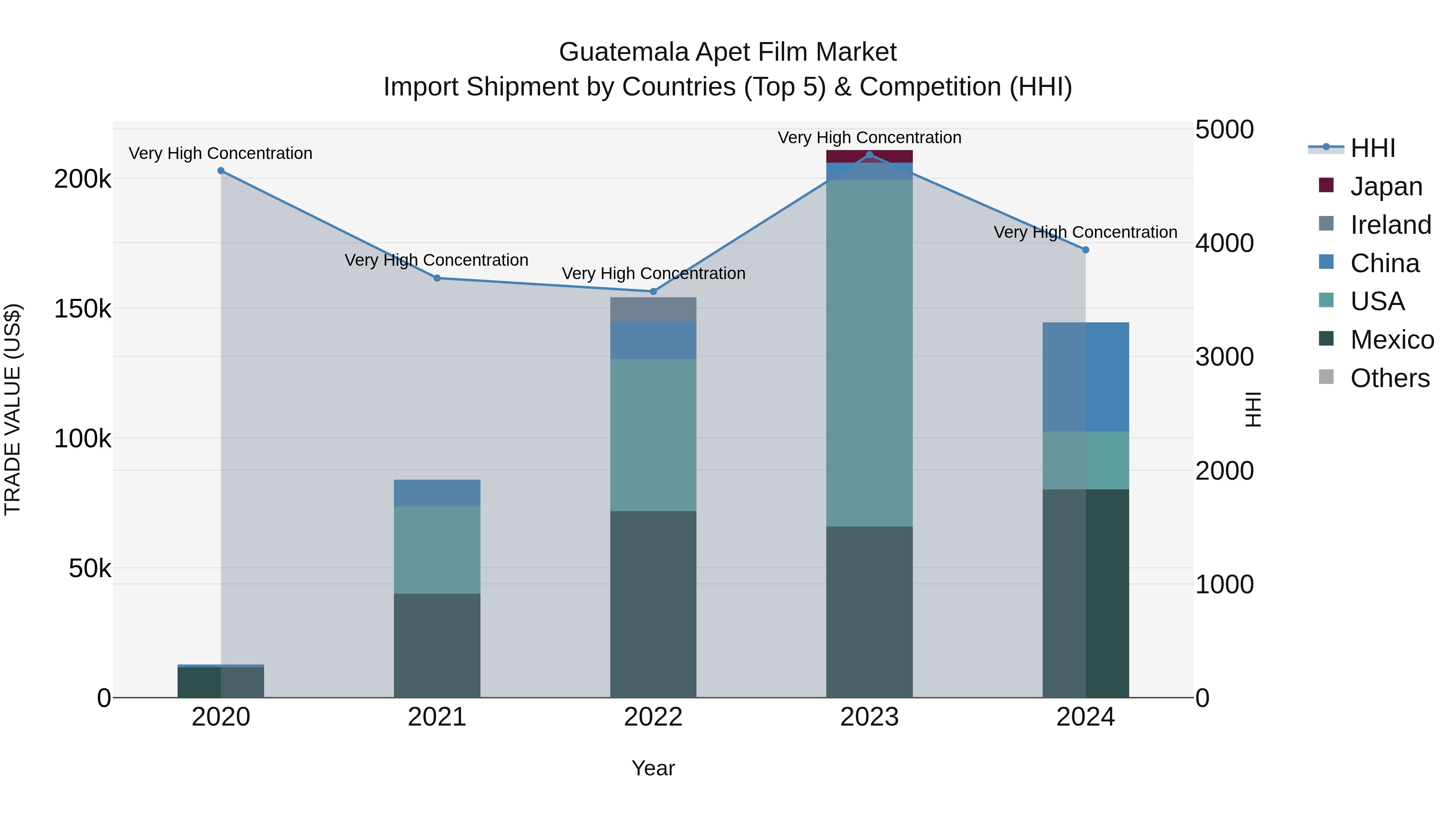 Guatemala Apet Film Market Top 5 Importing Countries and Market Competition (HHI) Analysis