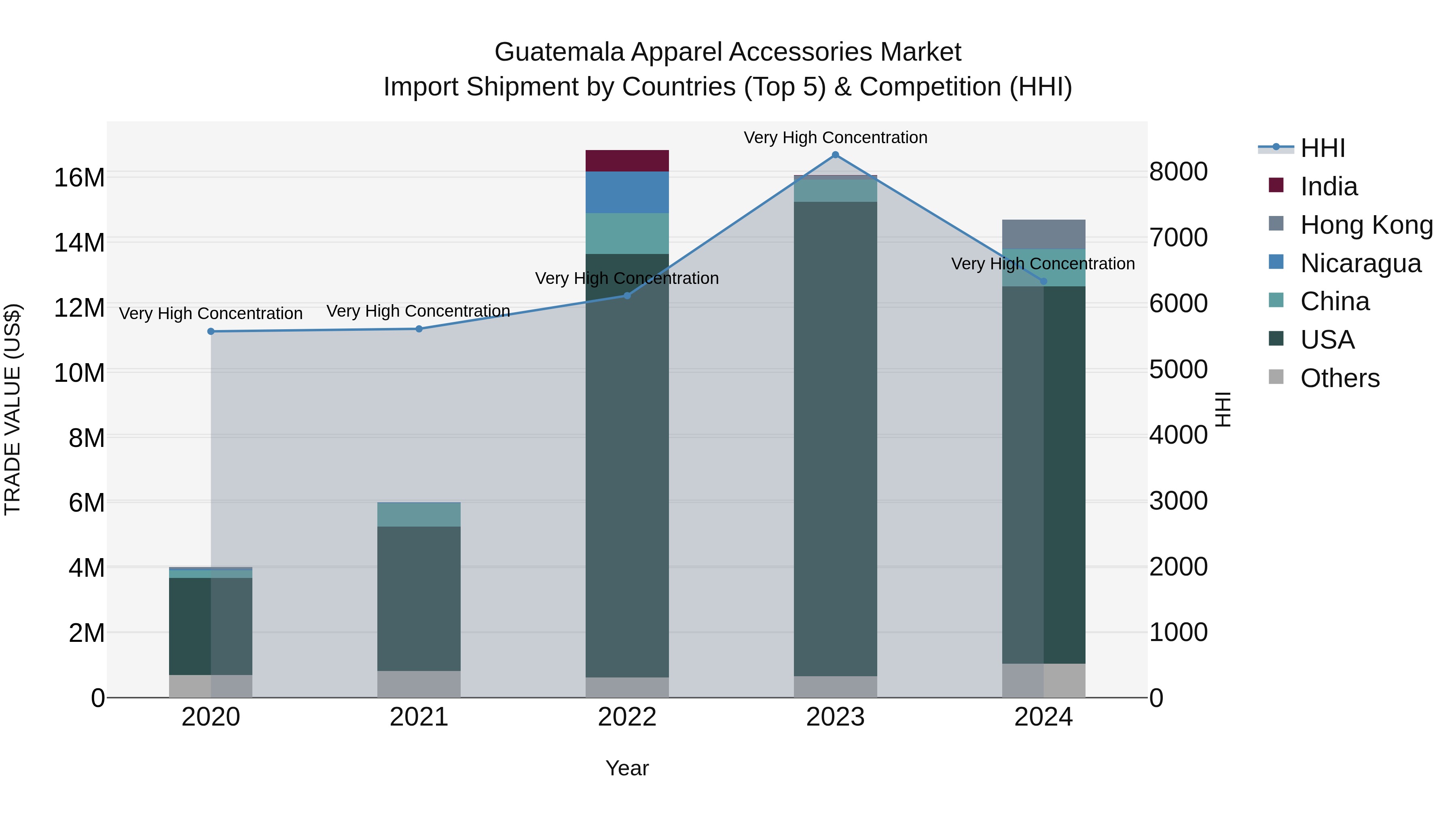 Guatemala Apparel Accessories Market Top 5 Importing Countries and Market Competition (HHI) Analysis
