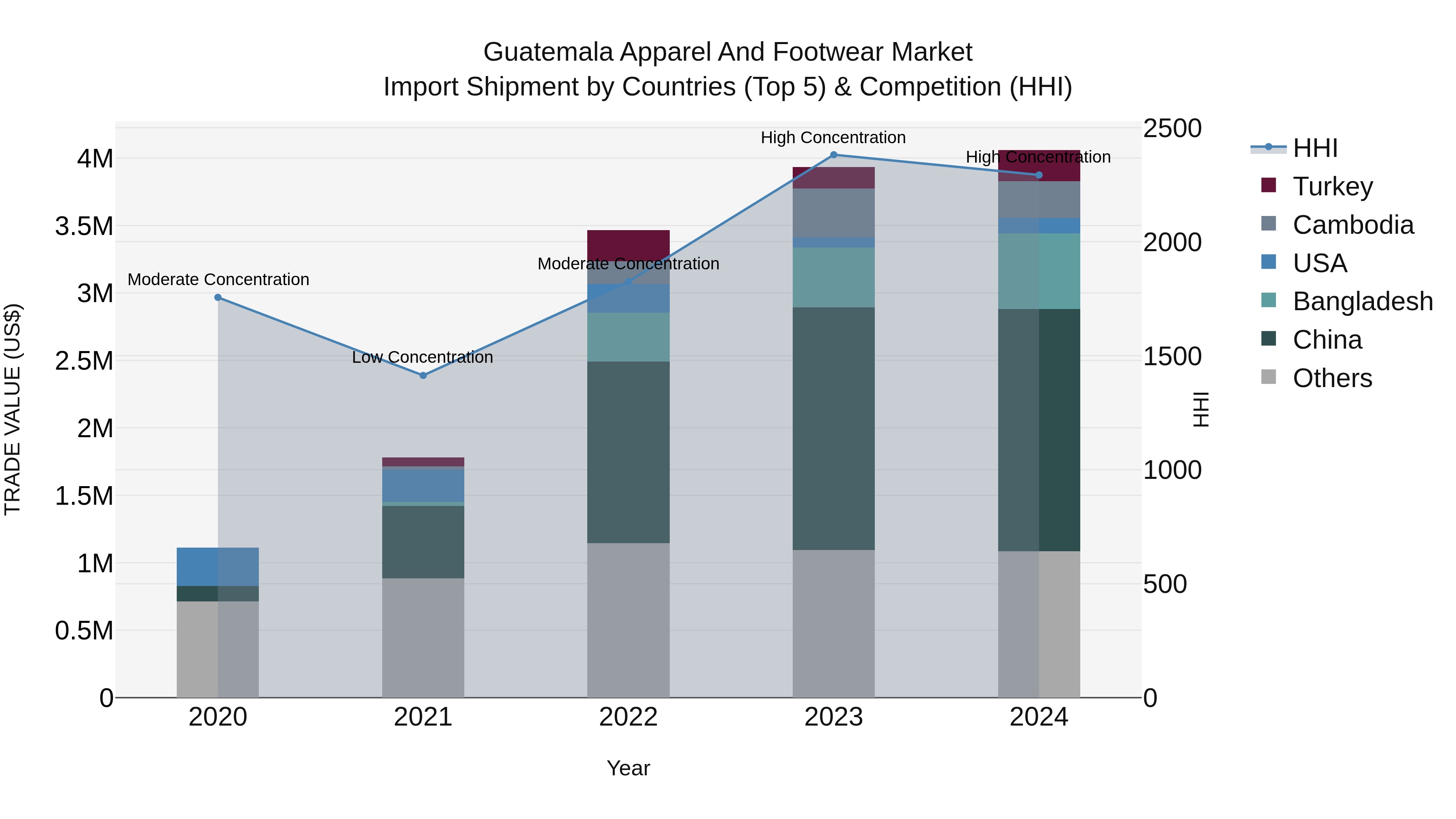 Guatemala Apparel And Footwear Market Top 5 Importing Countries and Market Competition (HHI) Analysis