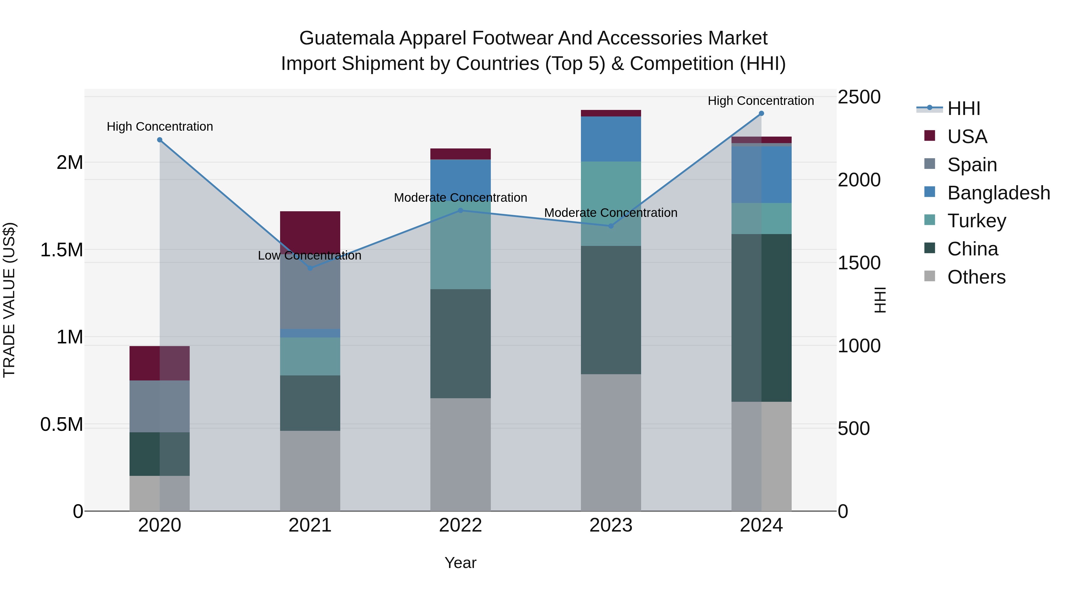 Guatemala Apparel Footwear And Accessories Market Top 5 Importing Countries and Market Competition (HHI) Analysis