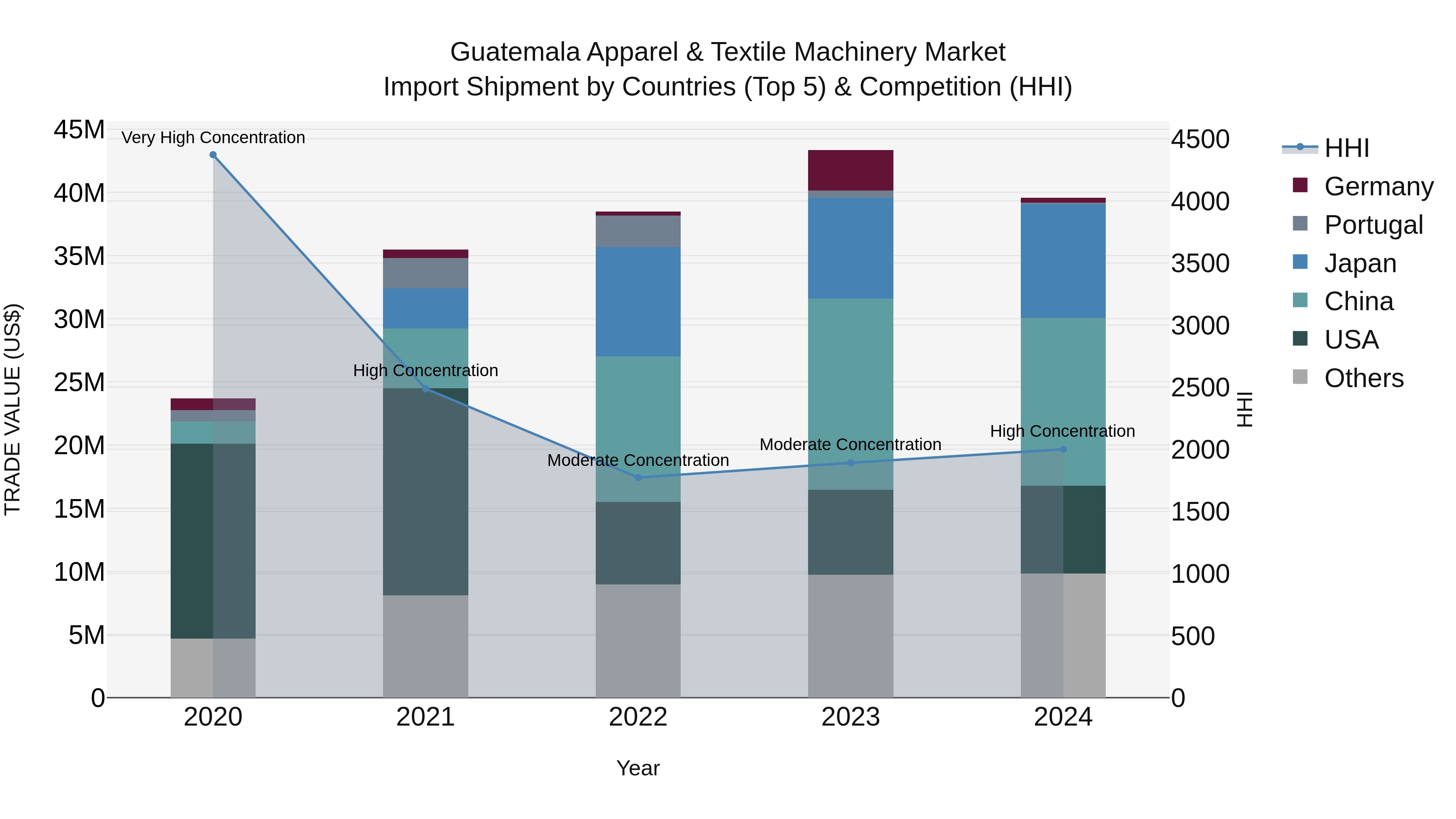 Guatemala Apparel & Textile Machinery Market Top 5 Importing Countries and Market Competition (HHI) Analysis