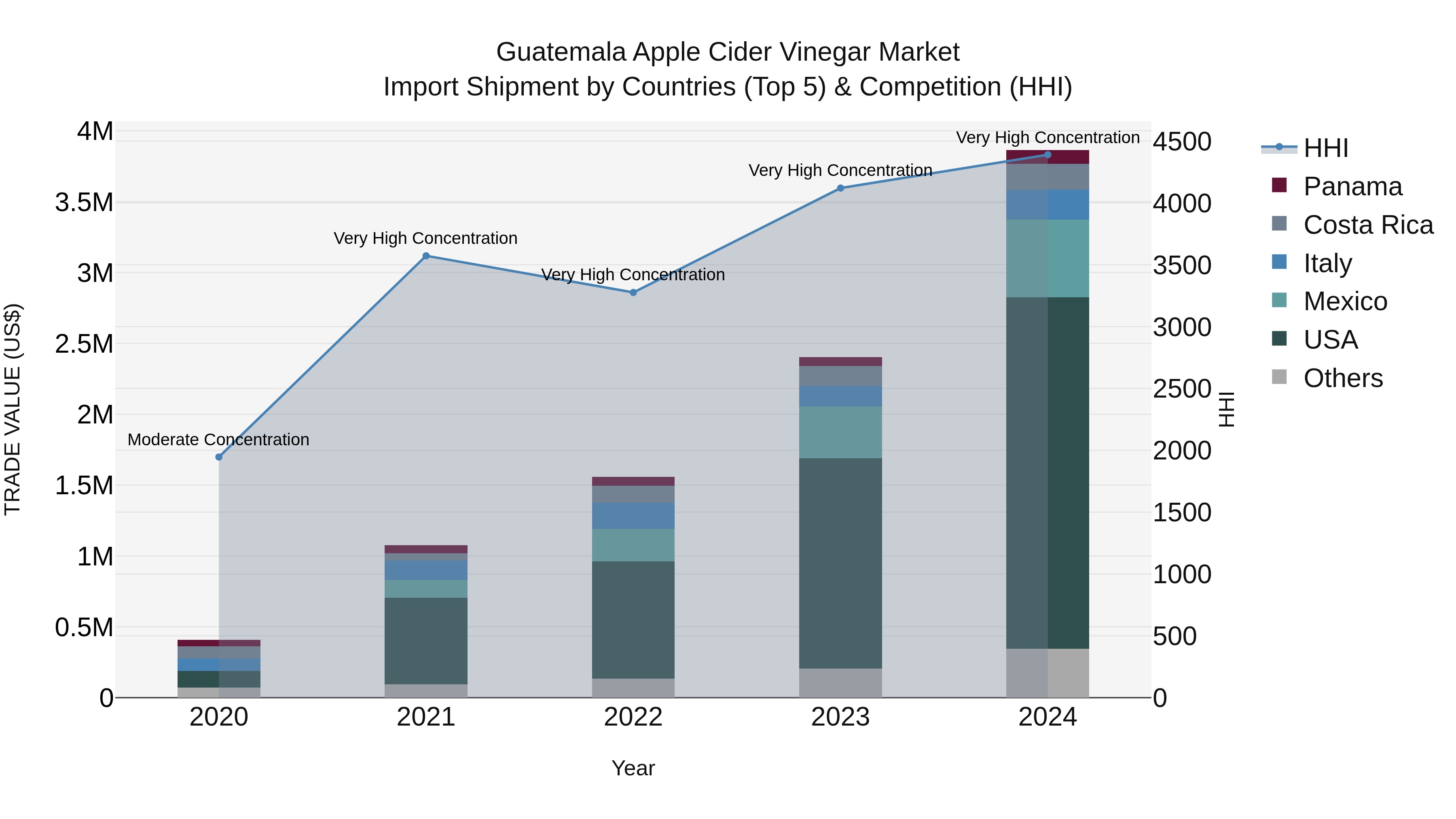 Guatemala Apple Cider Vinegar Market Top 5 Importing Countries and Market Competition (HHI) Analysis