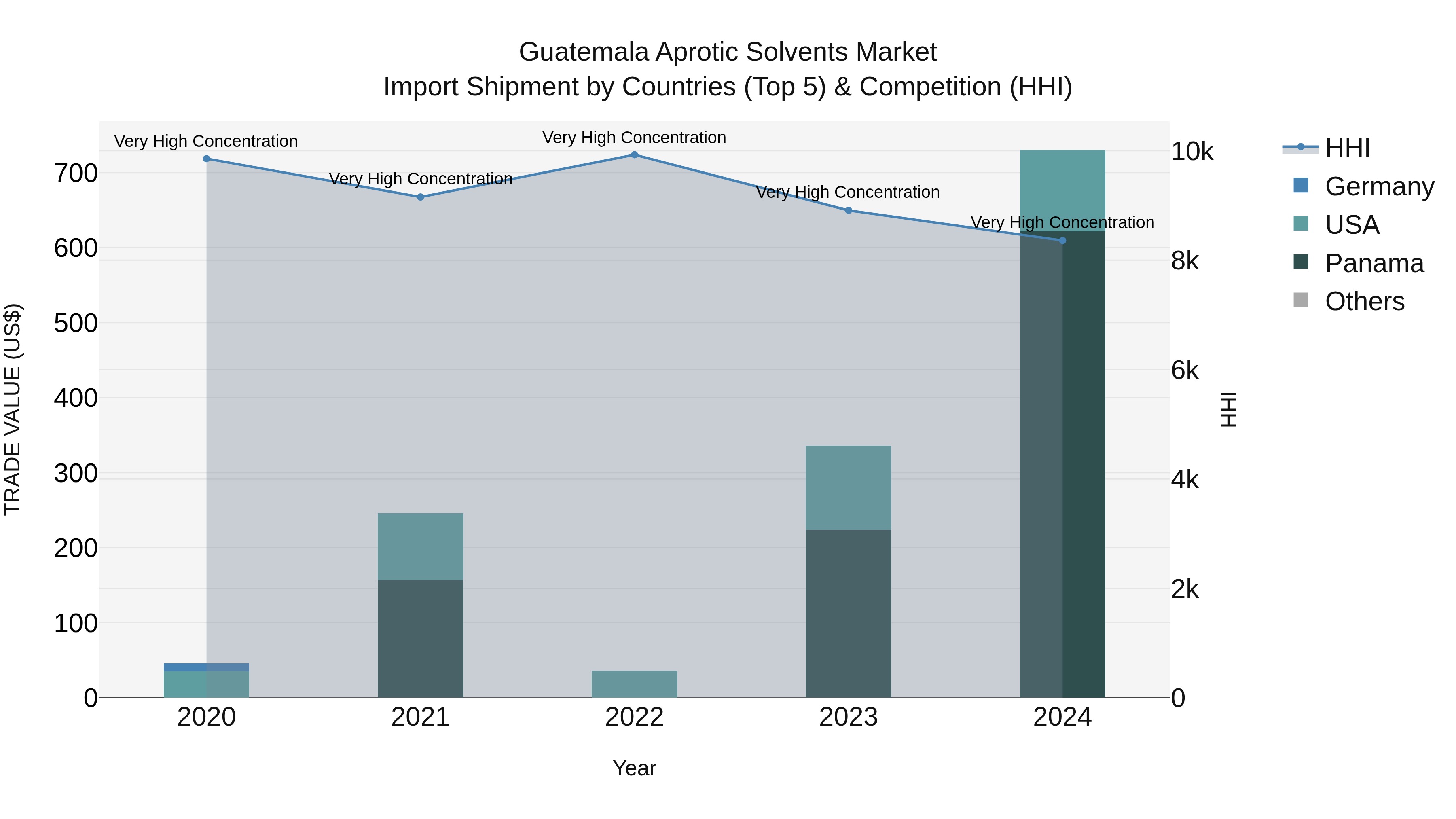 Guatemala Aprotic Solvents Market Top 5 Importing Countries and Market Competition (HHI) Analysis