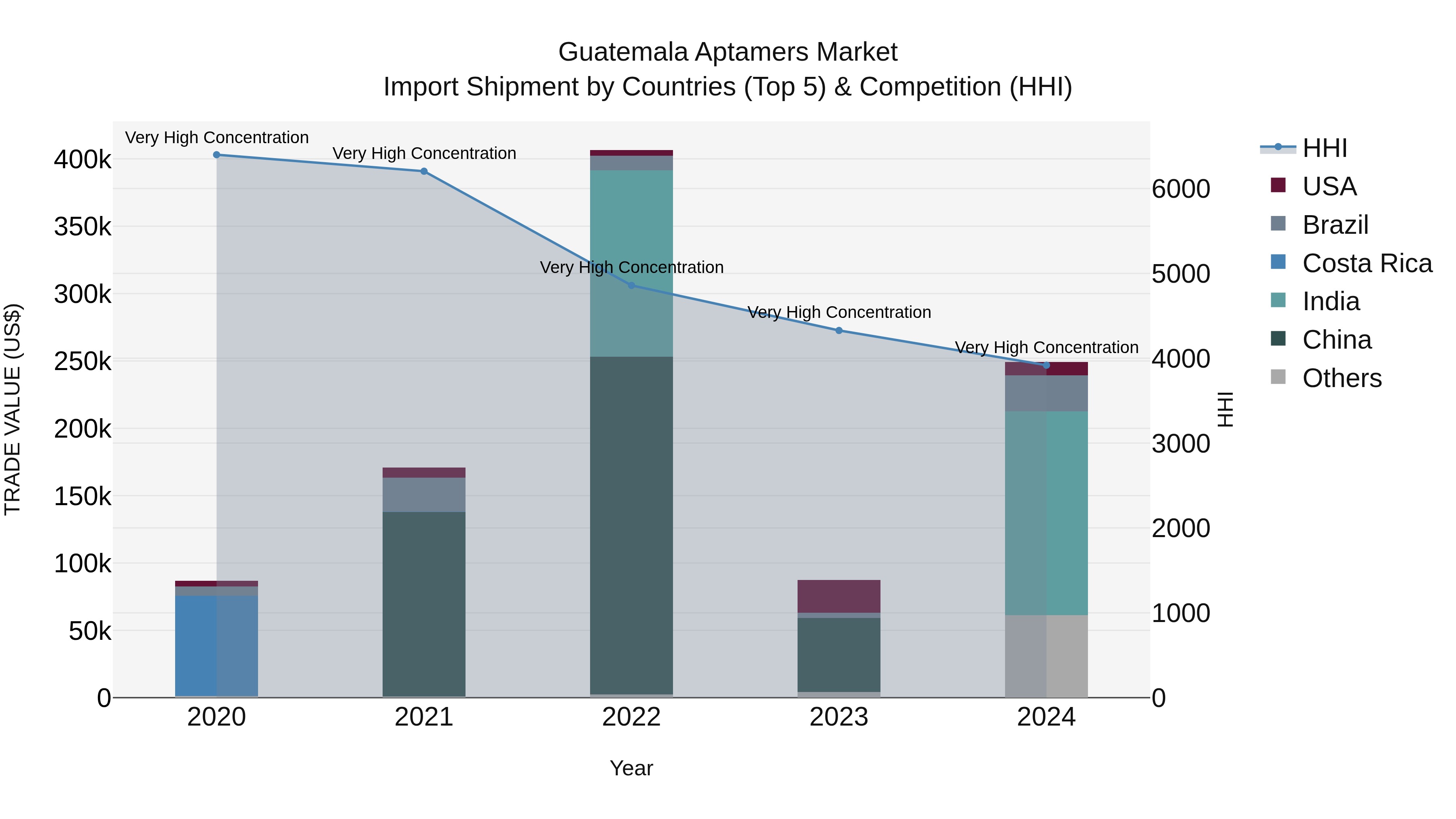 Guatemala Aptamers Market Top 5 Importing Countries and Market Competition (HHI) Analysis