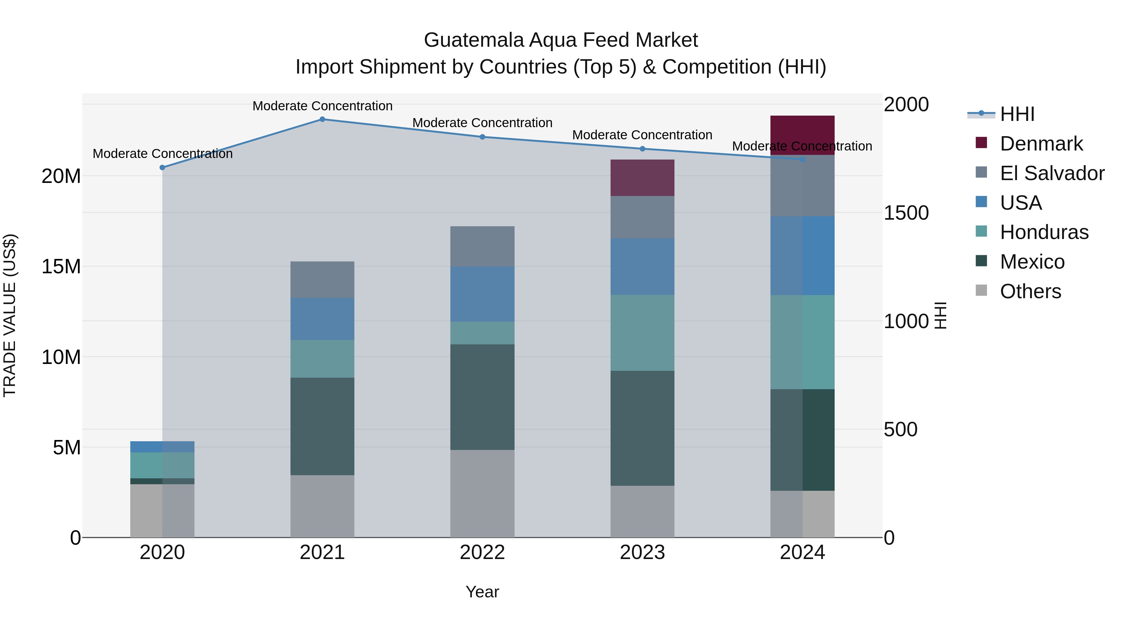 Guatemala Aqua Feed Market Top 5 Importing Countries and Market Competition (HHI) Analysis