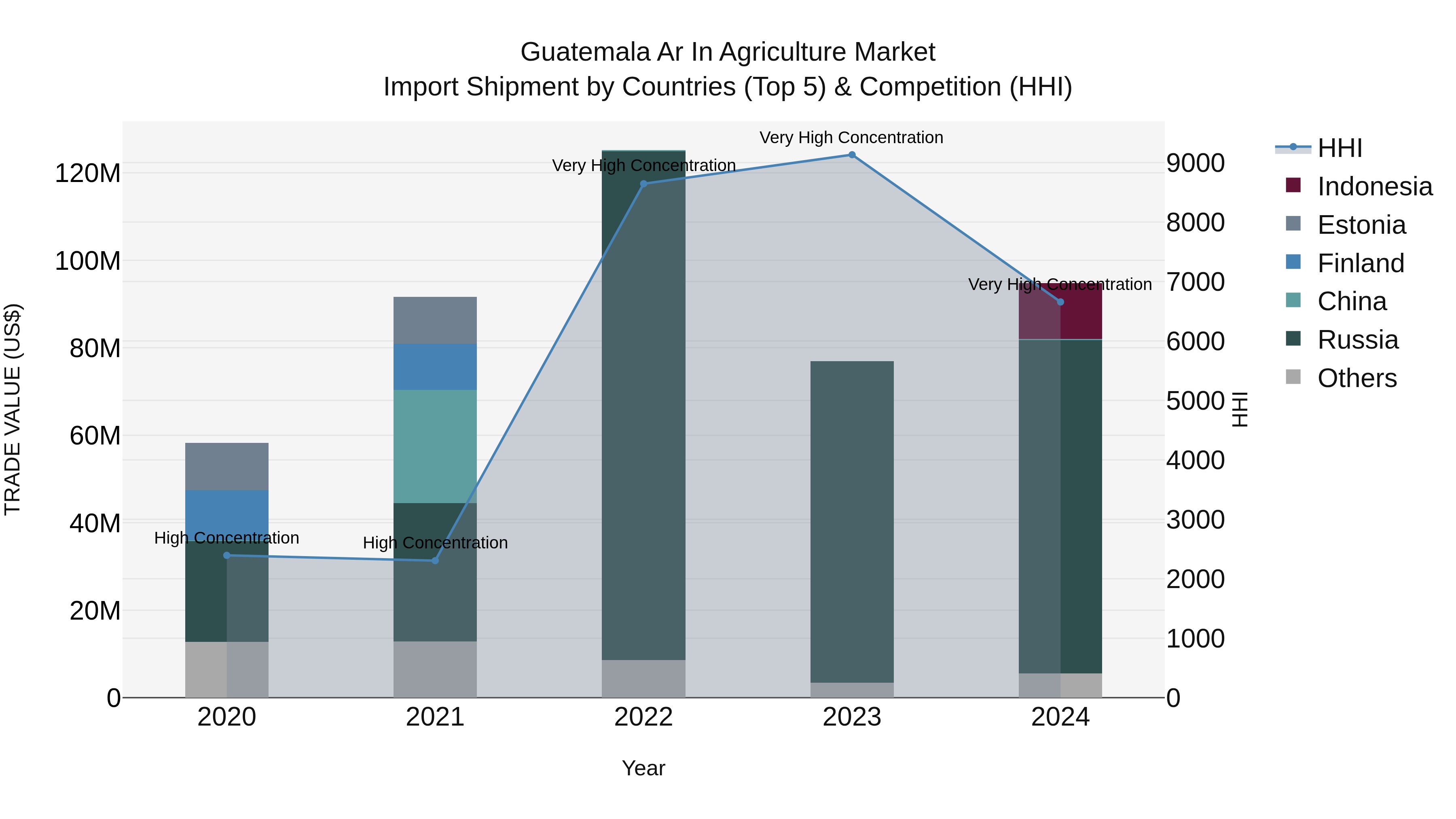 Guatemala Ar In Agriculture Market Top 5 Importing Countries and Market Competition (HHI) Analysis