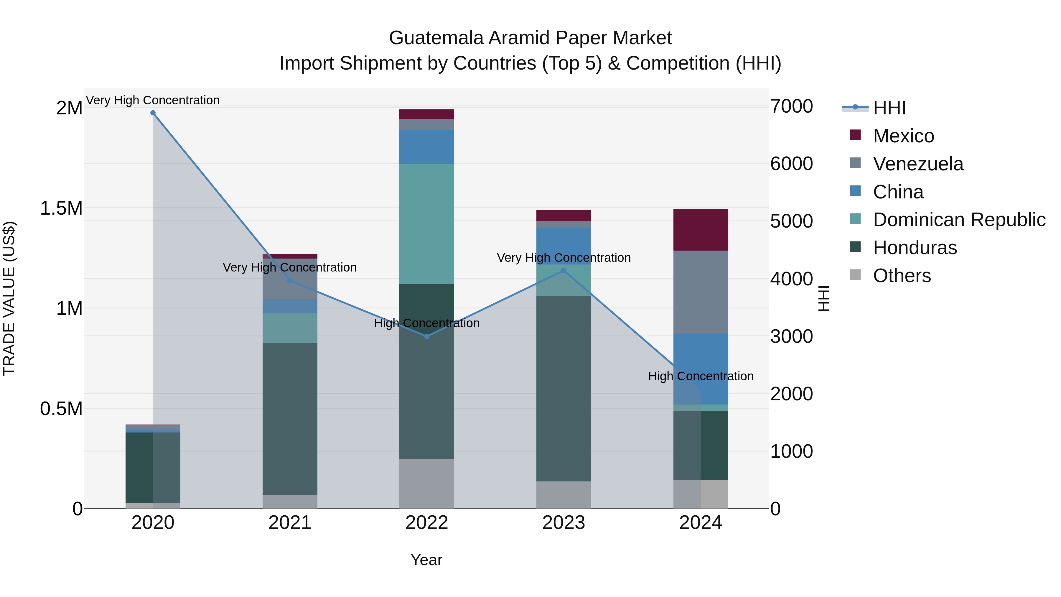 Guatemala Aramid Paper Market Top 5 Importing Countries and Market Competition (HHI) Analysis