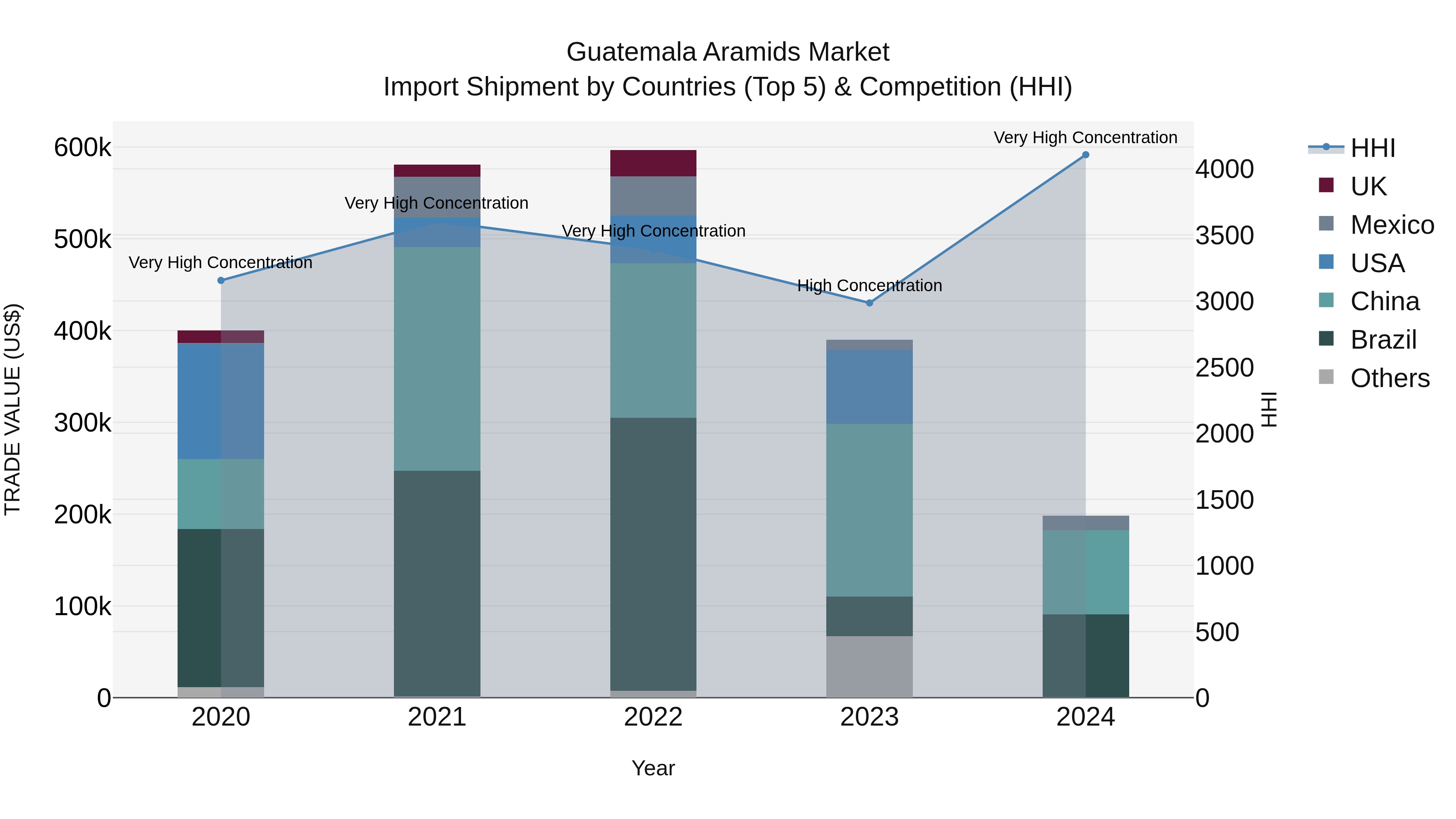 Guatemala Aramids Market Top 5 Importing Countries and Market Competition (HHI) Analysis
