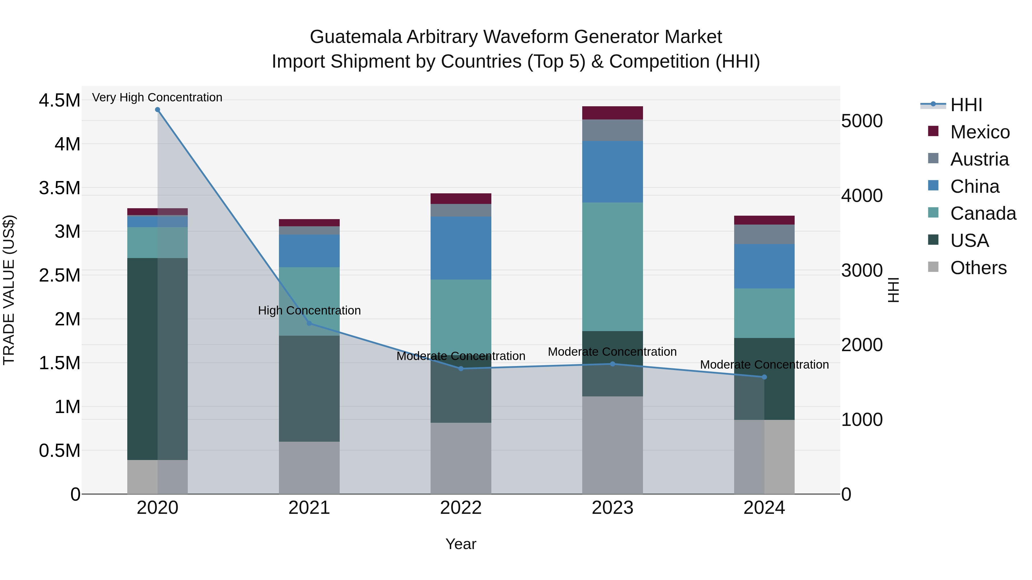 Guatemala Arbitrary Waveform Generator Market Top 5 Importing Countries and Market Competition (HHI) Analysis